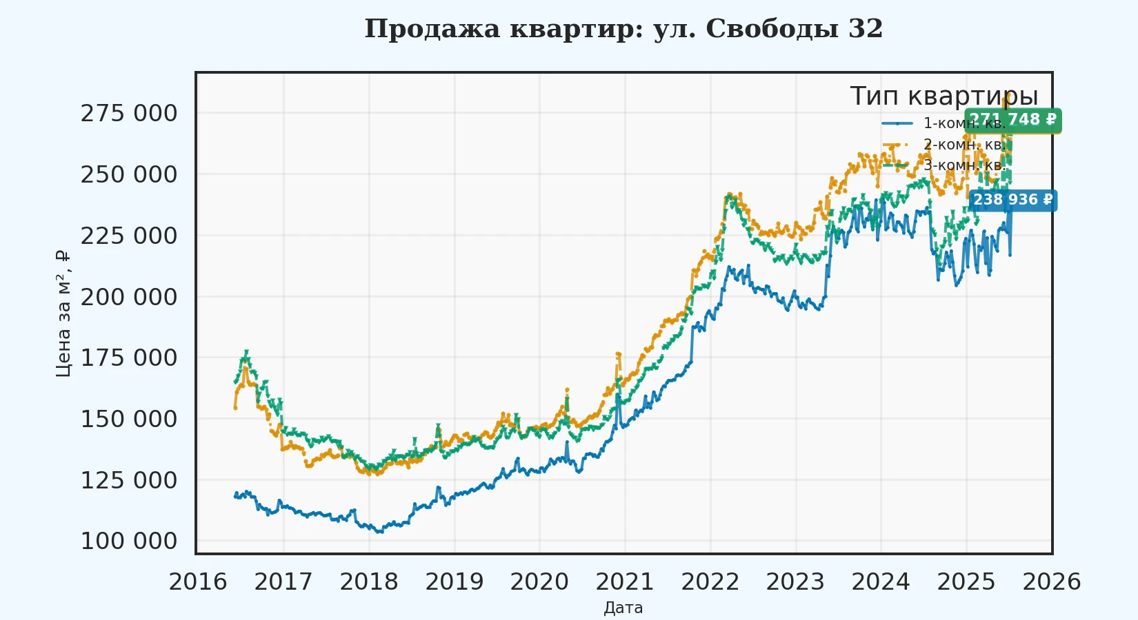 График изменения цены на квартиру Москва, ул. Свободы, 32 32