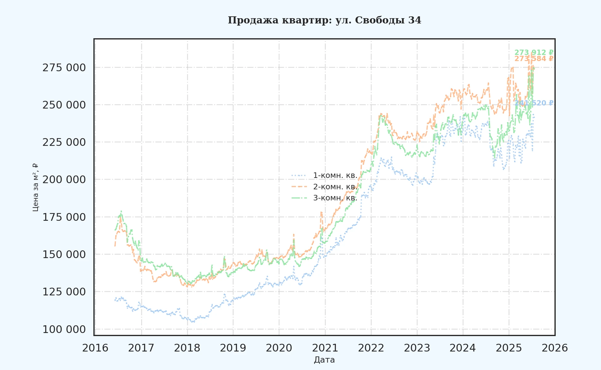 График изменения цены на квартиру Москва, ул. Свободы, 34 34