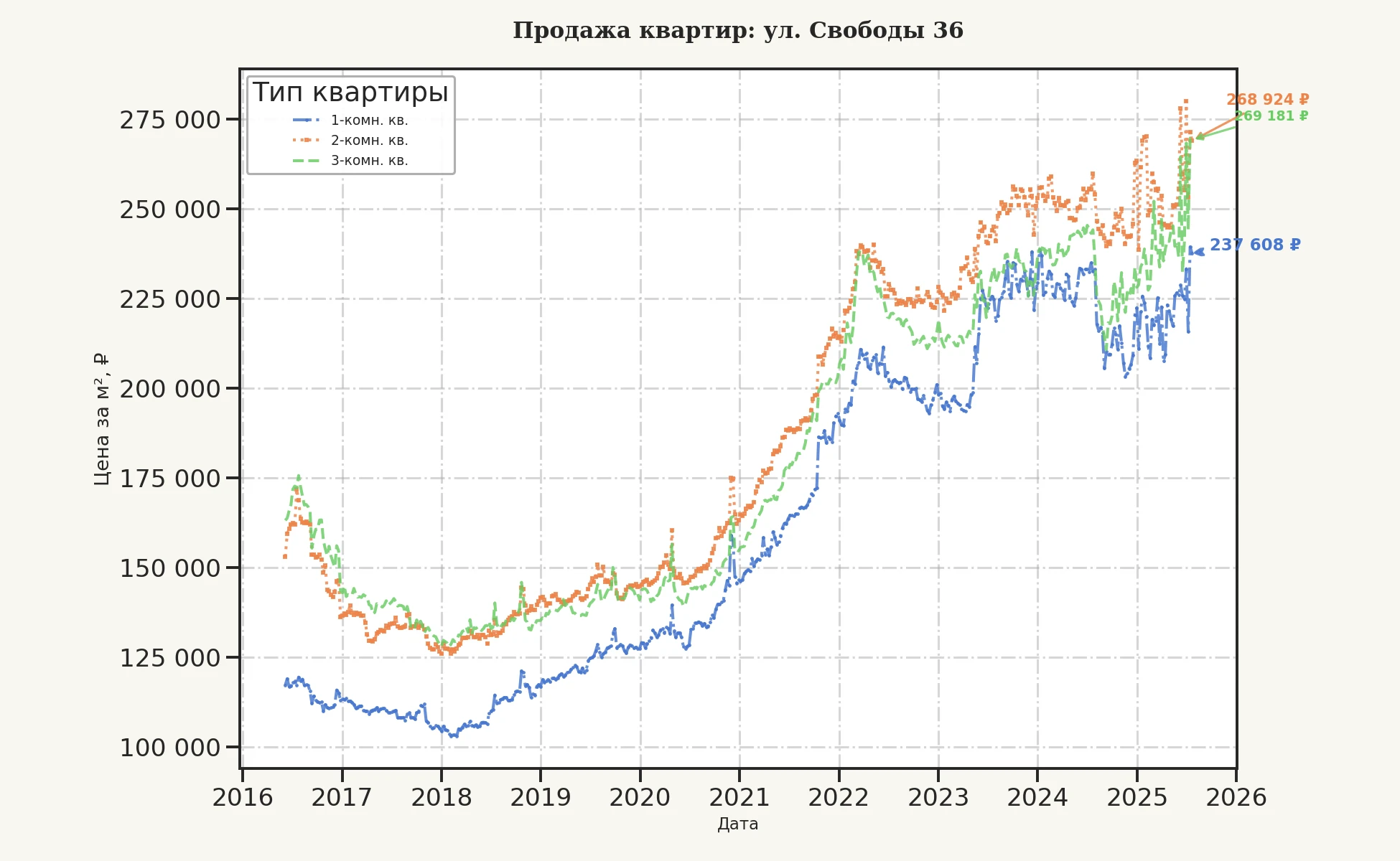График изменения цены на квартиру Москва, ул. Свободы, 36 36