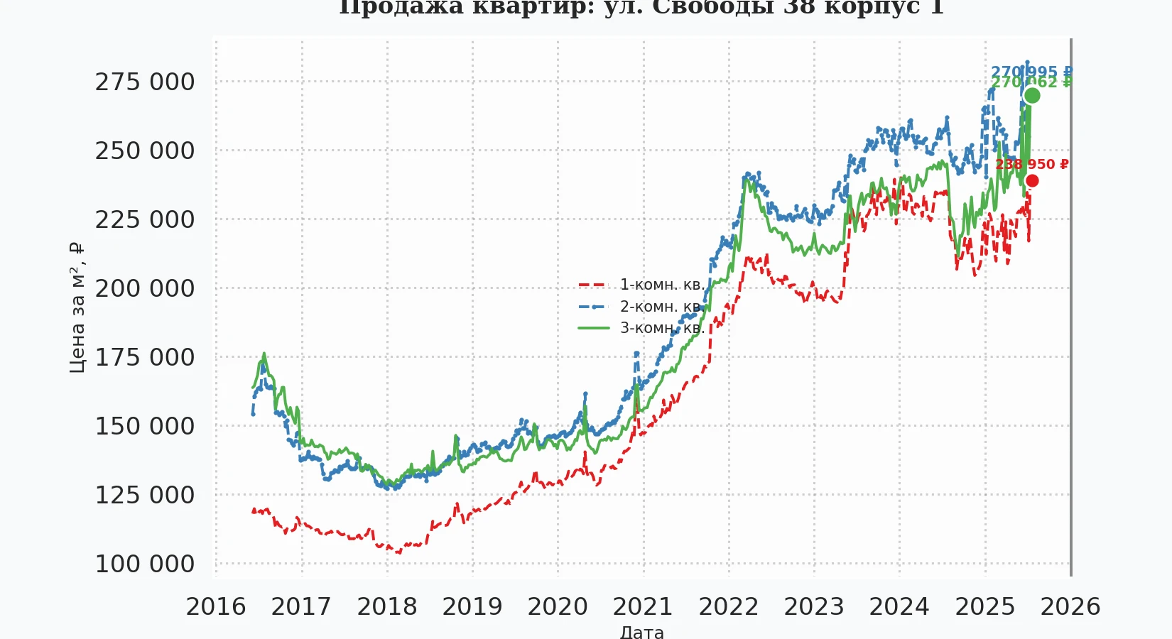 График изменения цены на квартиру Москва, ул. Свободы, 38 корпус 1 38 корпус 1