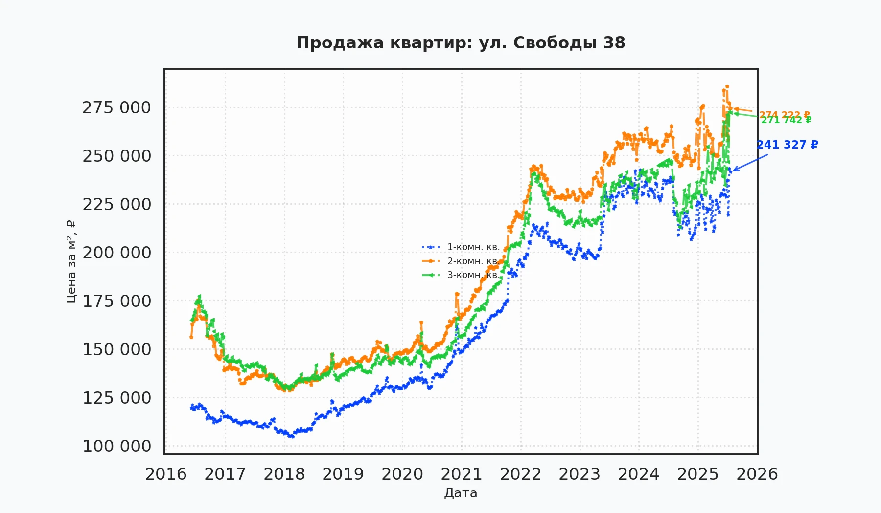 График изменения цены на квартиру Москва, ул. Свободы, 38 38