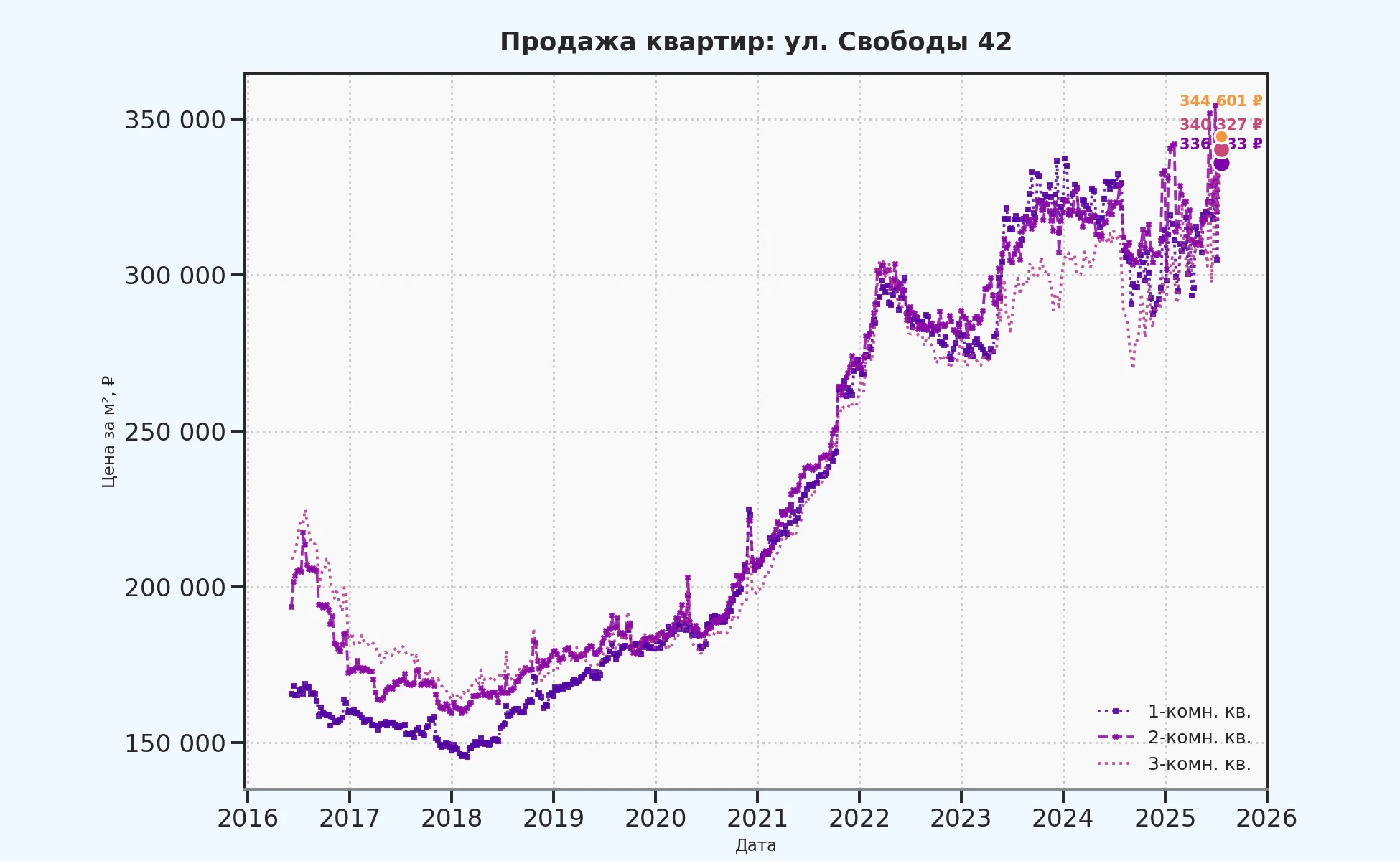 График изменения цены на квартиру Москва, ул. Свободы, 42 42