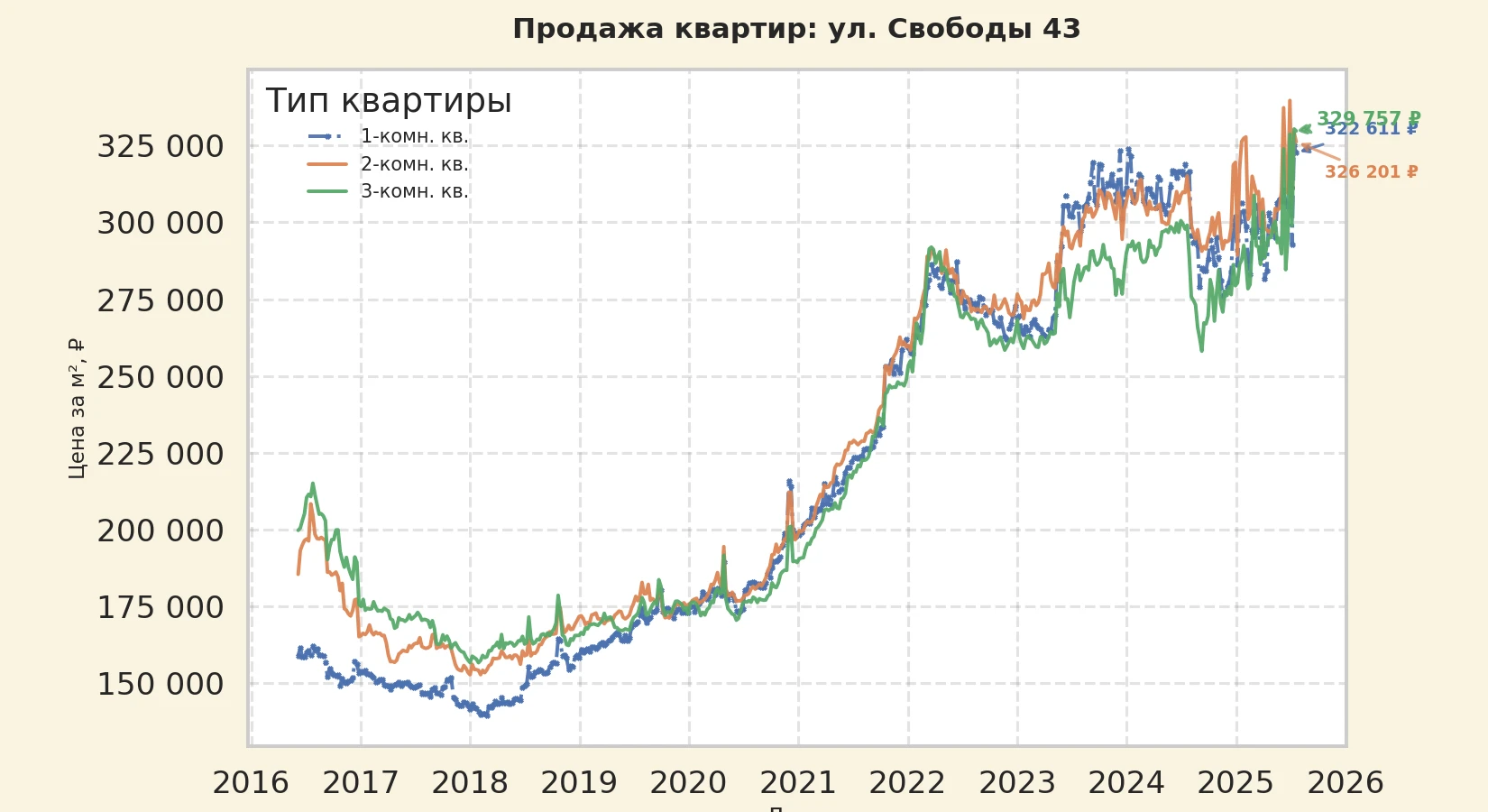 График изменения цены на квартиру Москва, ул. Свободы, 43 43