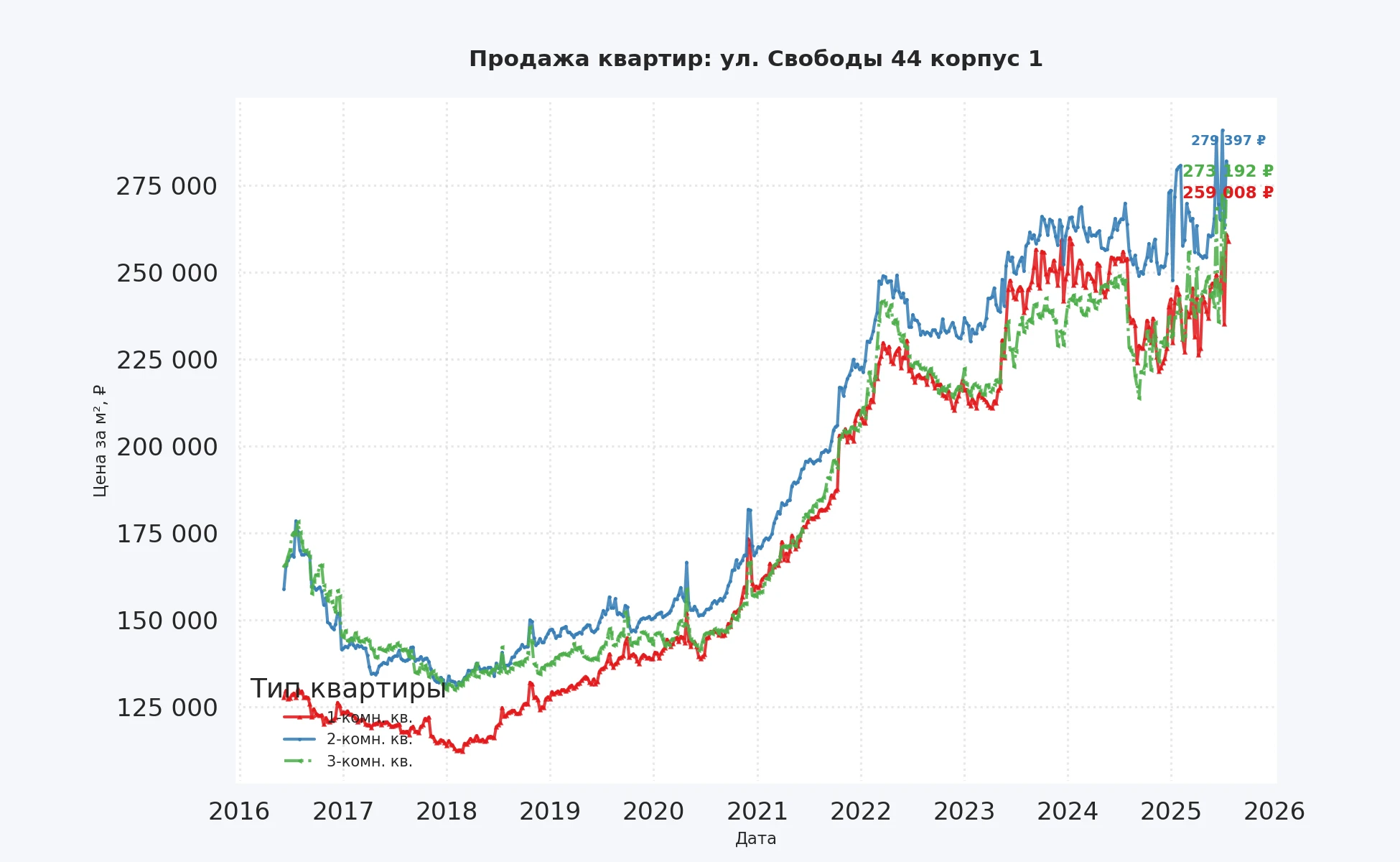 График изменения цены на квартиру Москва, ул. Свободы, 44 корпус 1 44 корпус 1