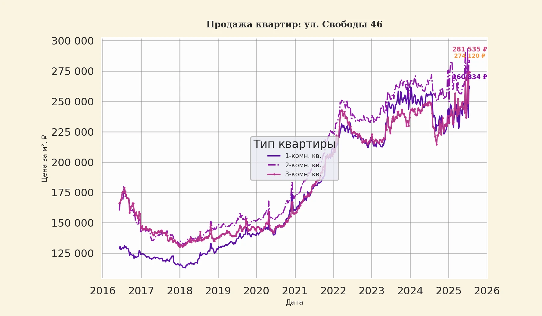 График изменения цены на квартиру Москва, ул. Свободы, 46 46