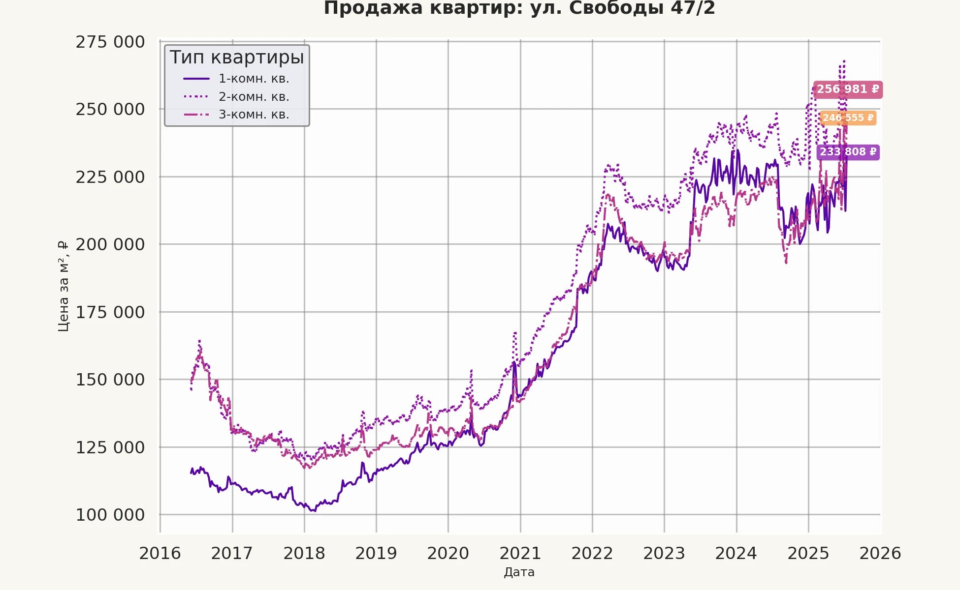 График изменения цены на квартиру Москва, ул. Свободы, 47/2 47/2