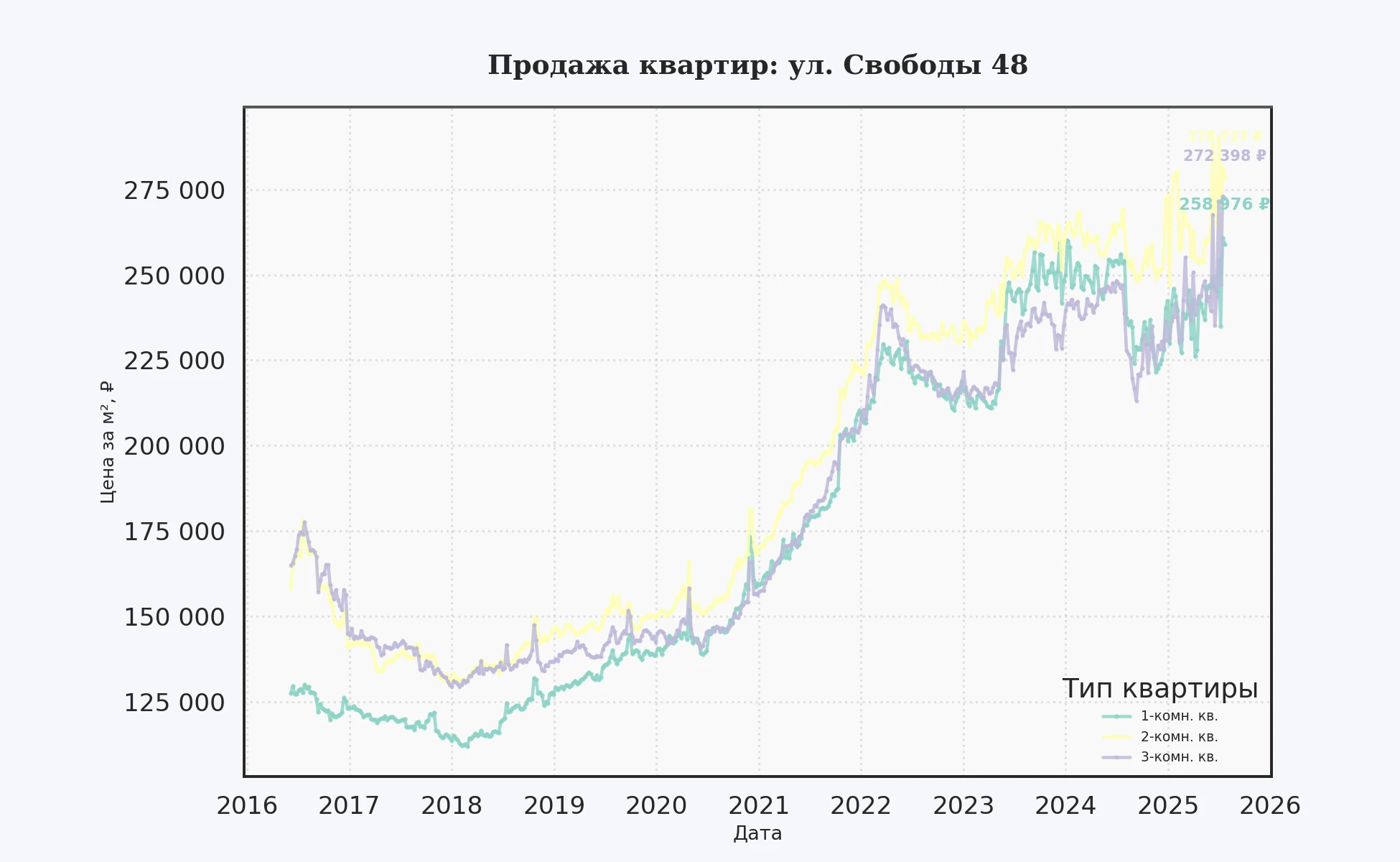 График изменения цены на квартиру Москва, ул. Свободы, 48 48