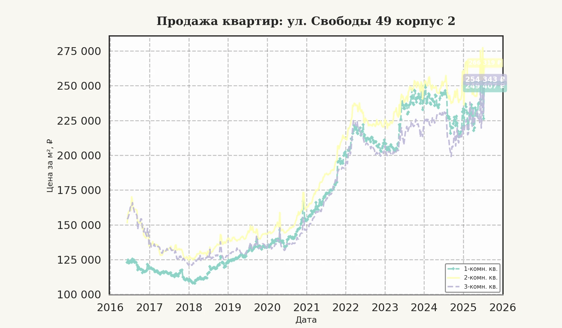 График изменения цены на квартиру Москва, ул. Свободы, 49 корпус 2 49 корпус 2