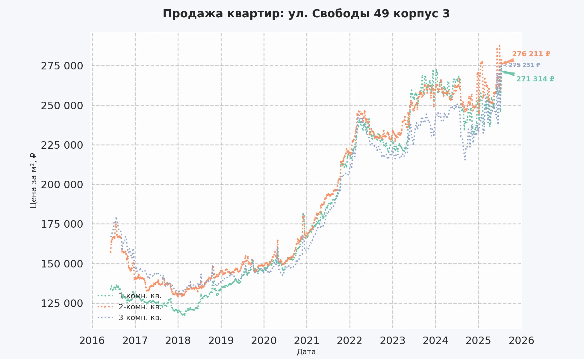 График изменения цены на квартиру Москва, ул. Свободы, 49 корпус 3 49 корпус 3