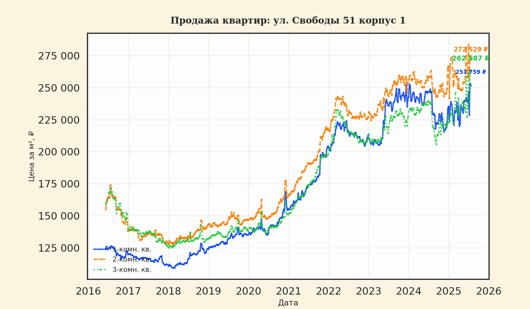 График изменения цены на квартиру Москва, ул. Свободы, 51 корпус 1 51 корпус 1