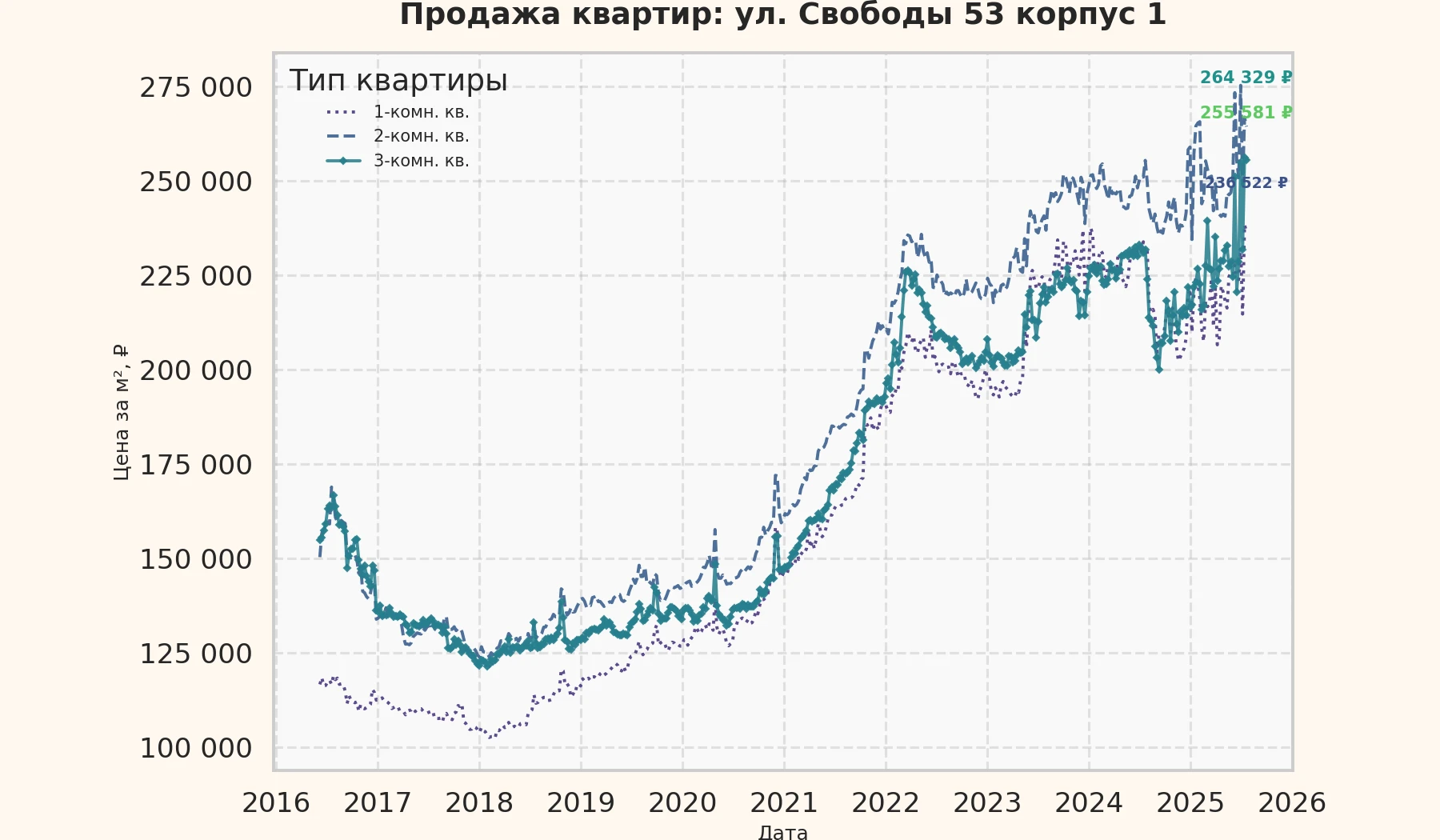График изменения цены на квартиру Москва, ул. Свободы, 53 корпус 1 53 корпус 1