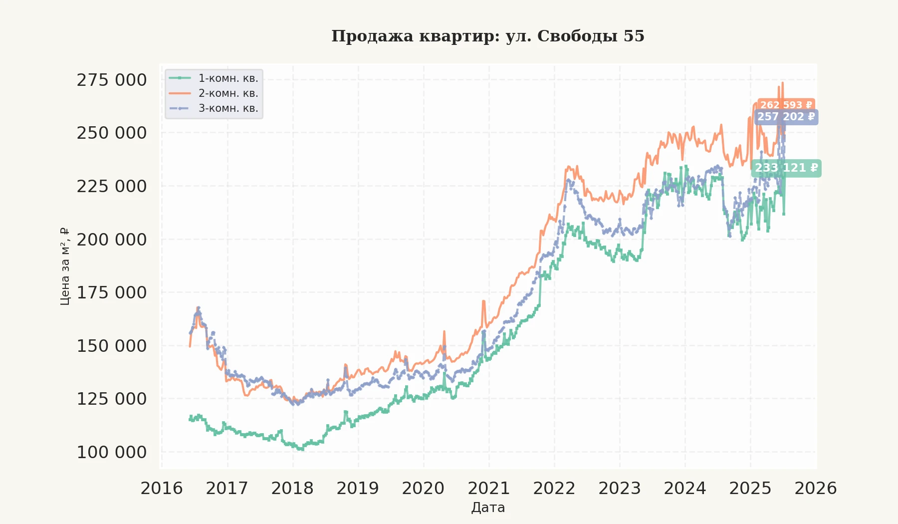 График изменения цены на квартиру Москва, ул. Свободы, 55 55