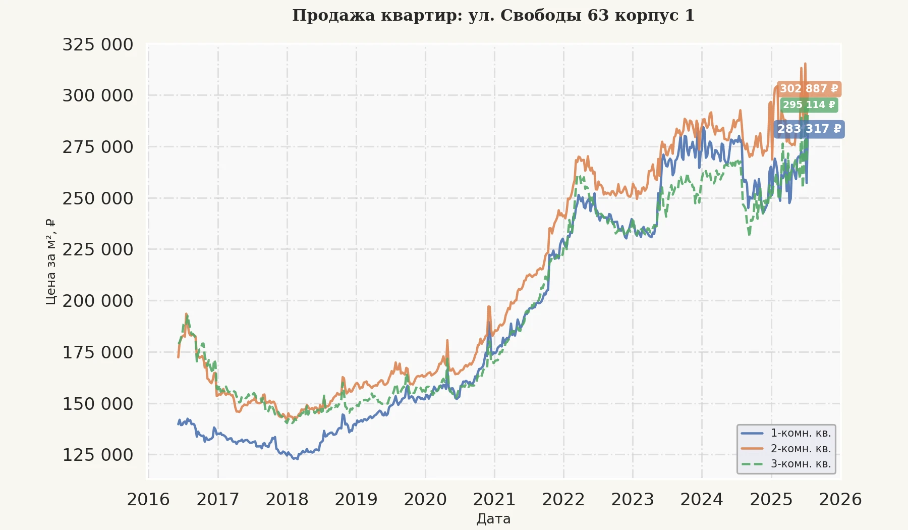 График изменения цены на квартиру Москва, ул. Свободы, 63 корпус 1 63 корпус 1