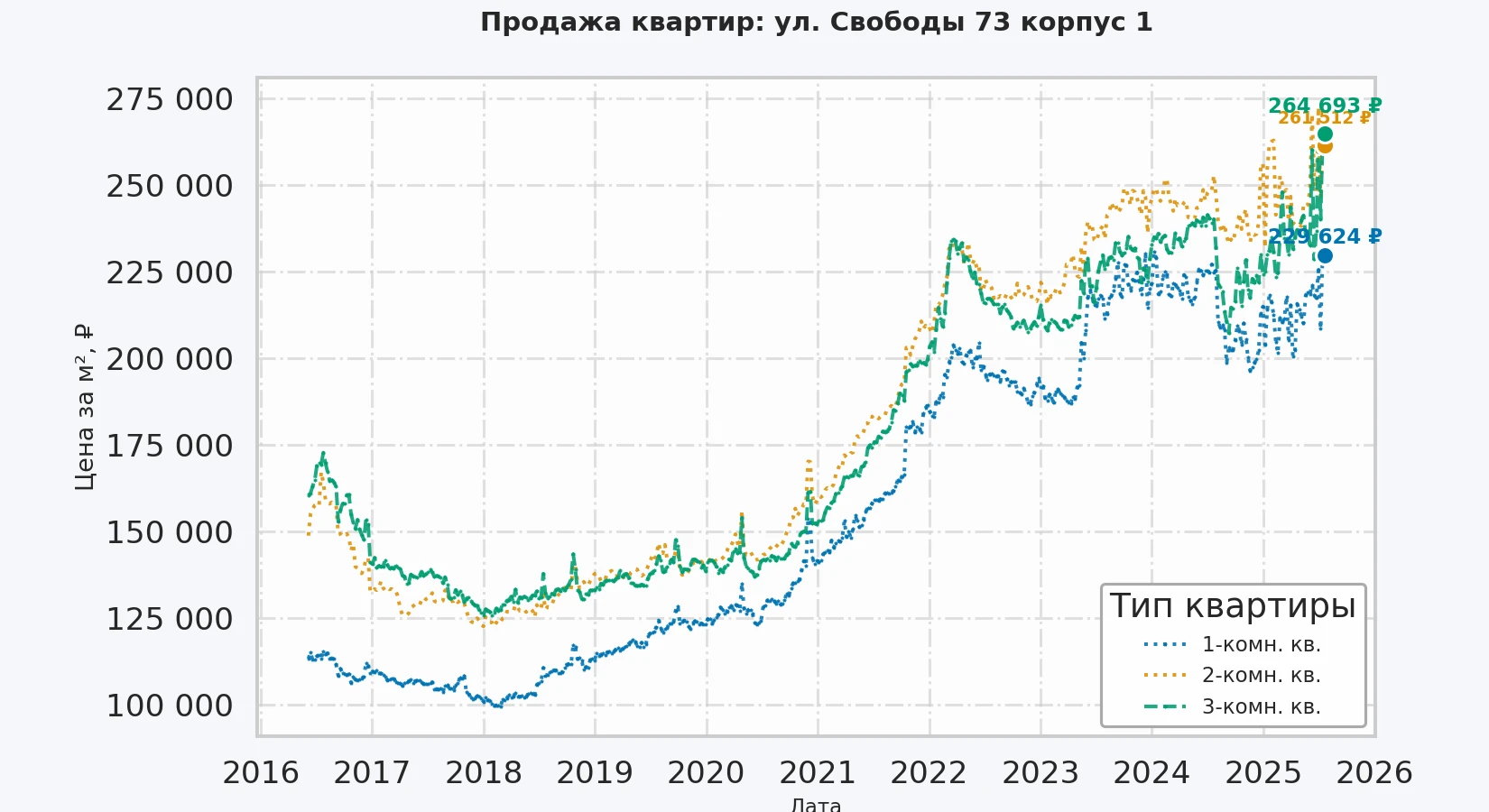 График изменения цены на квартиру Москва, ул. Свободы, 73 корпус 1 73 корпус 1
