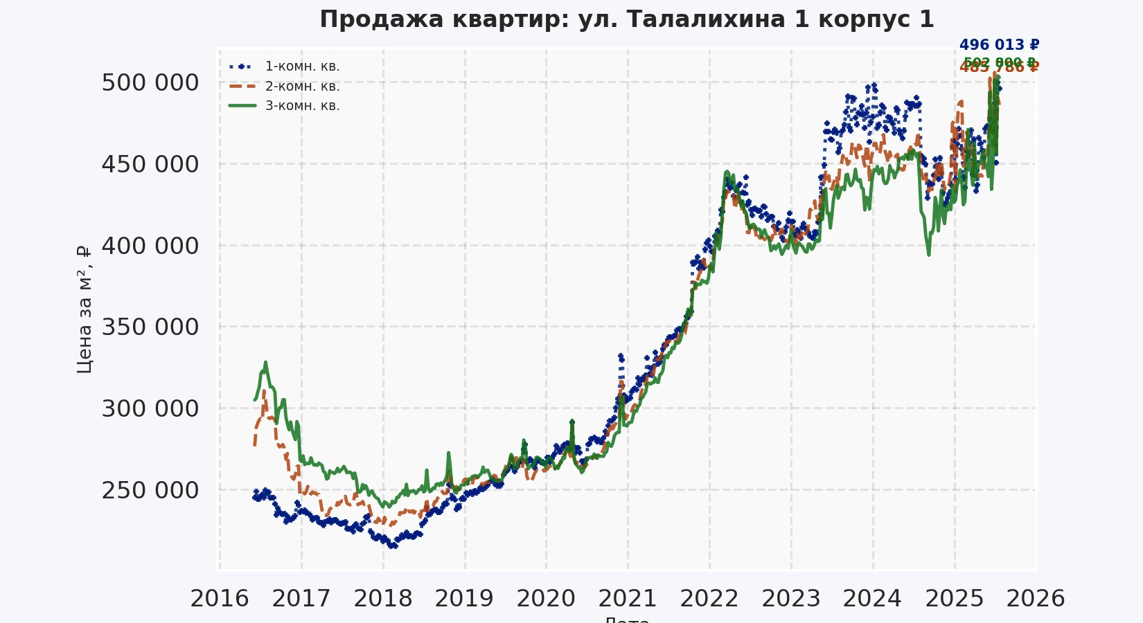 График изменения цены на квартиру Москва, ул. Талалихина, 1 корпус 1 1 корпус 1