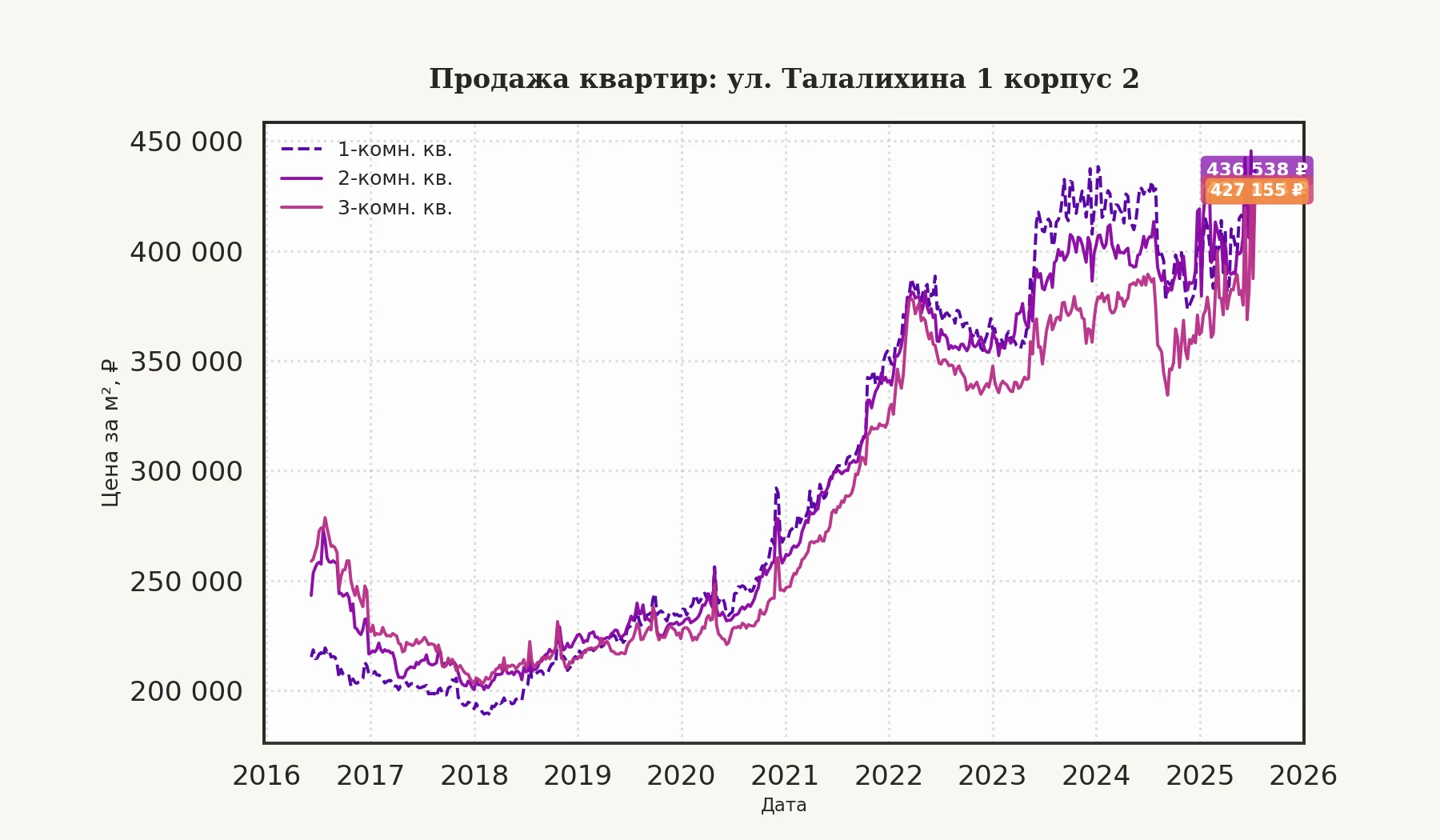 График изменения цены на квартиру Москва, ул. Талалихина, 1 корпус 2 1 корпус 2