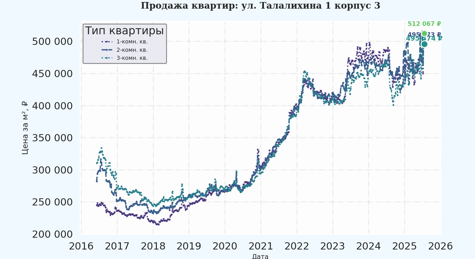 График изменения цены на квартиру Москва, ул. Талалихина, 1 корпус 3 1 корпус 3