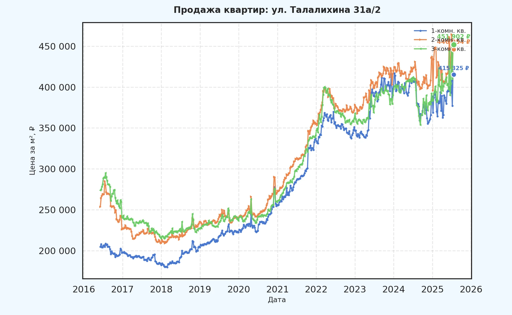 График изменения цены на квартиру Москва, ул. Талалихина, 31А/2 31А/2
