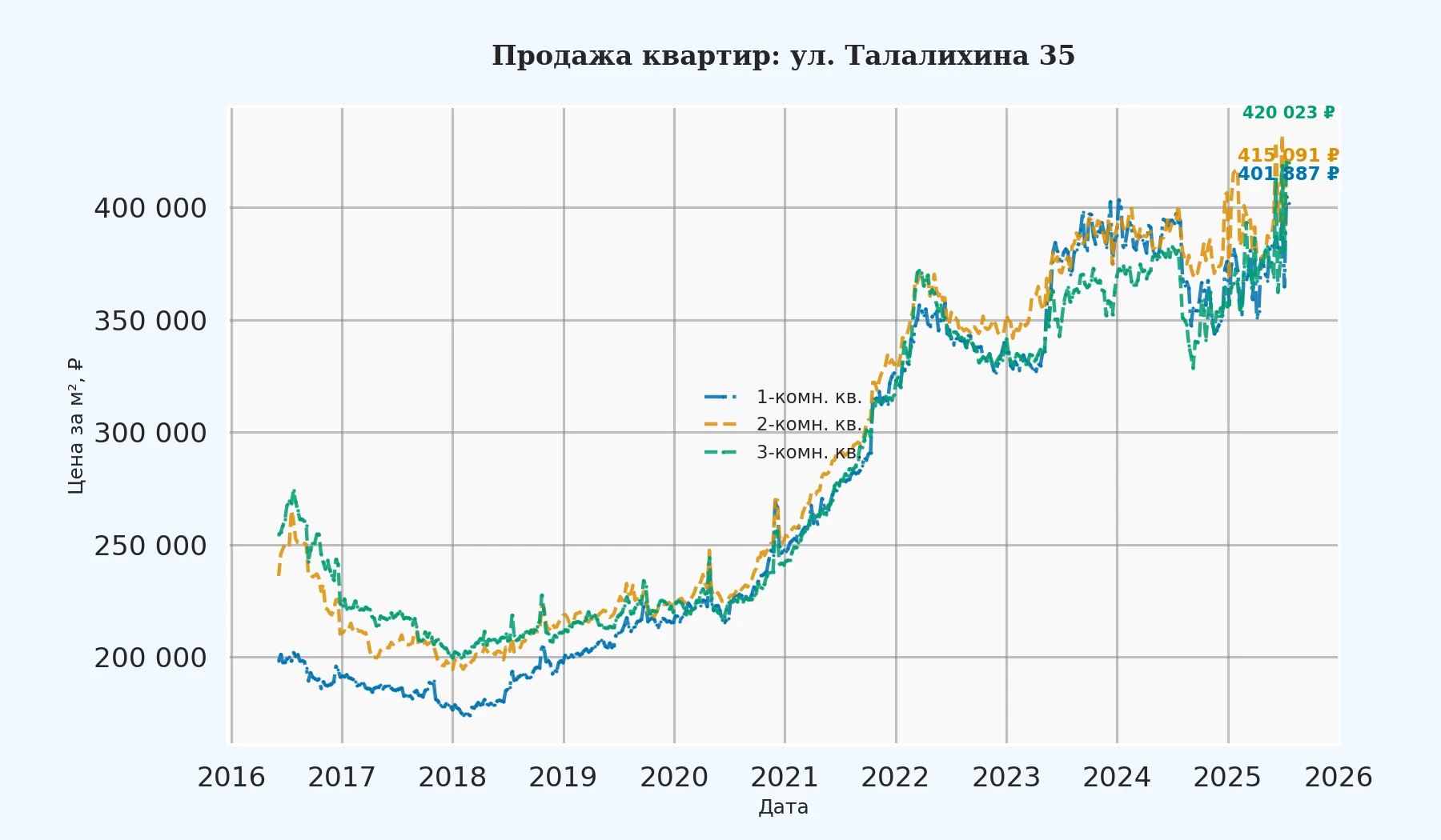 График изменения цены на квартиру Москва, ул. Талалихина, 35 35