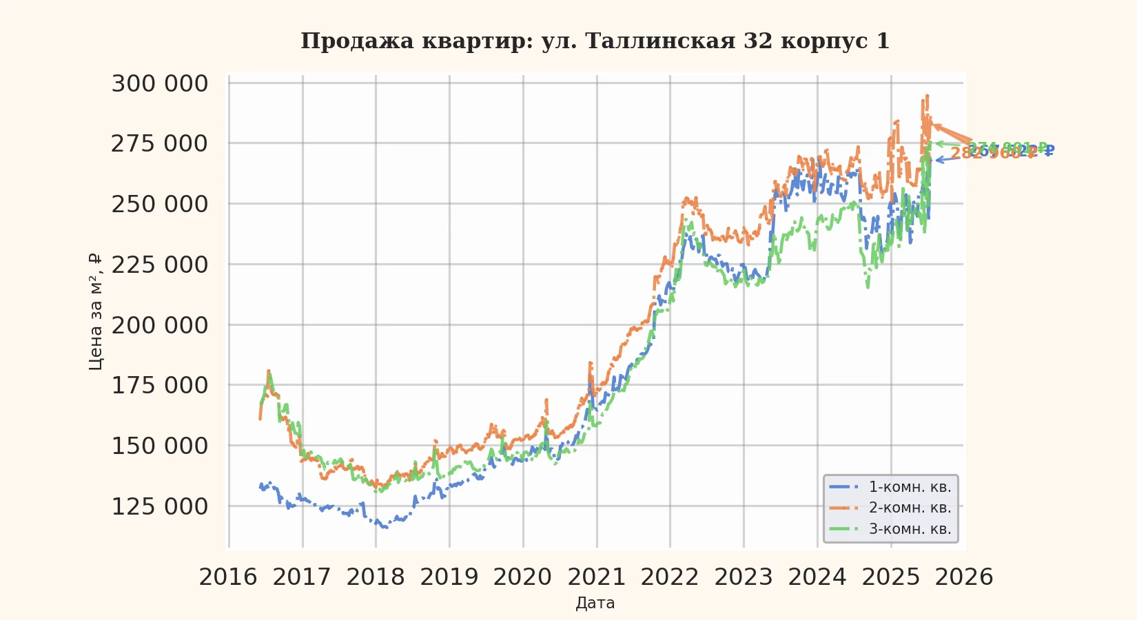 График изменения цены на квартиру Москва, ул. Таллинская, 32 корпус 1 32 корпус 1