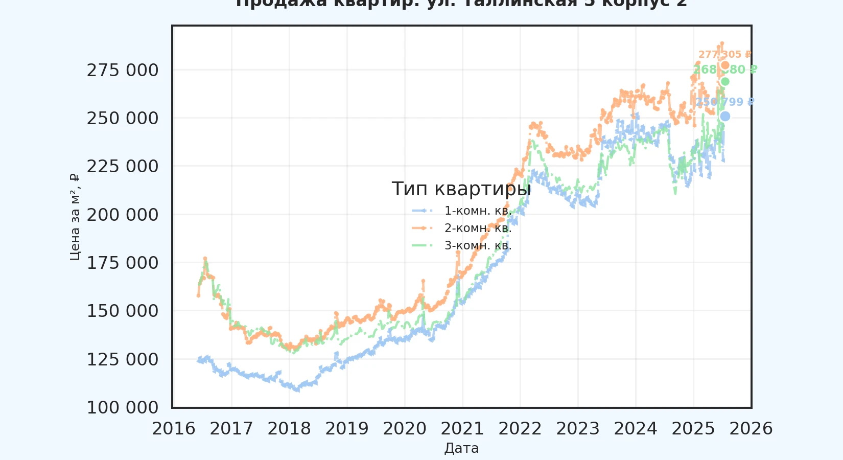 График изменения цены на квартиру Москва, ул. Таллинская, 5 корпус 2 5 корпус 2