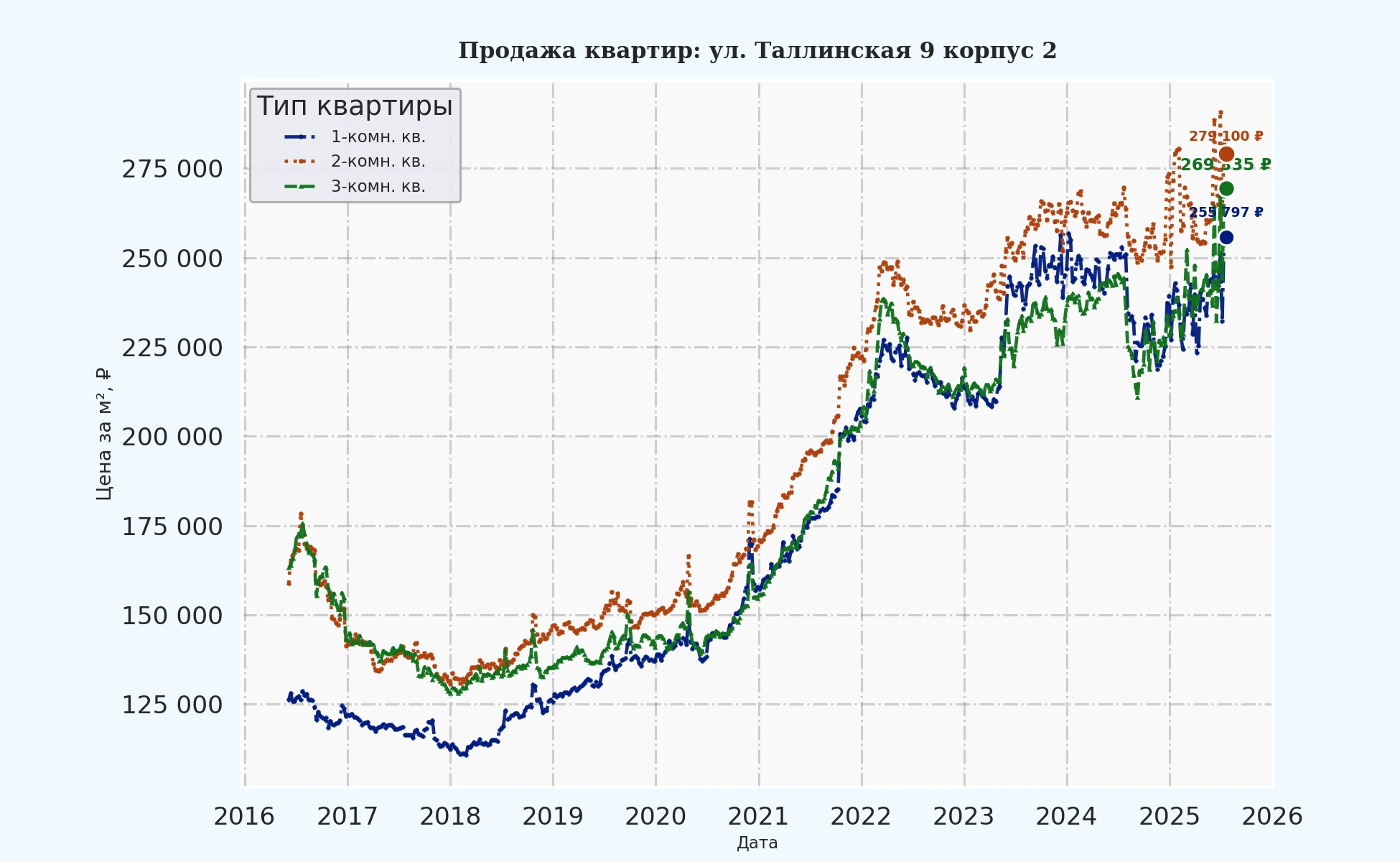 График изменения цены на квартиру Москва, ул. Таллинская, 9 корпус 2 9 корпус 2