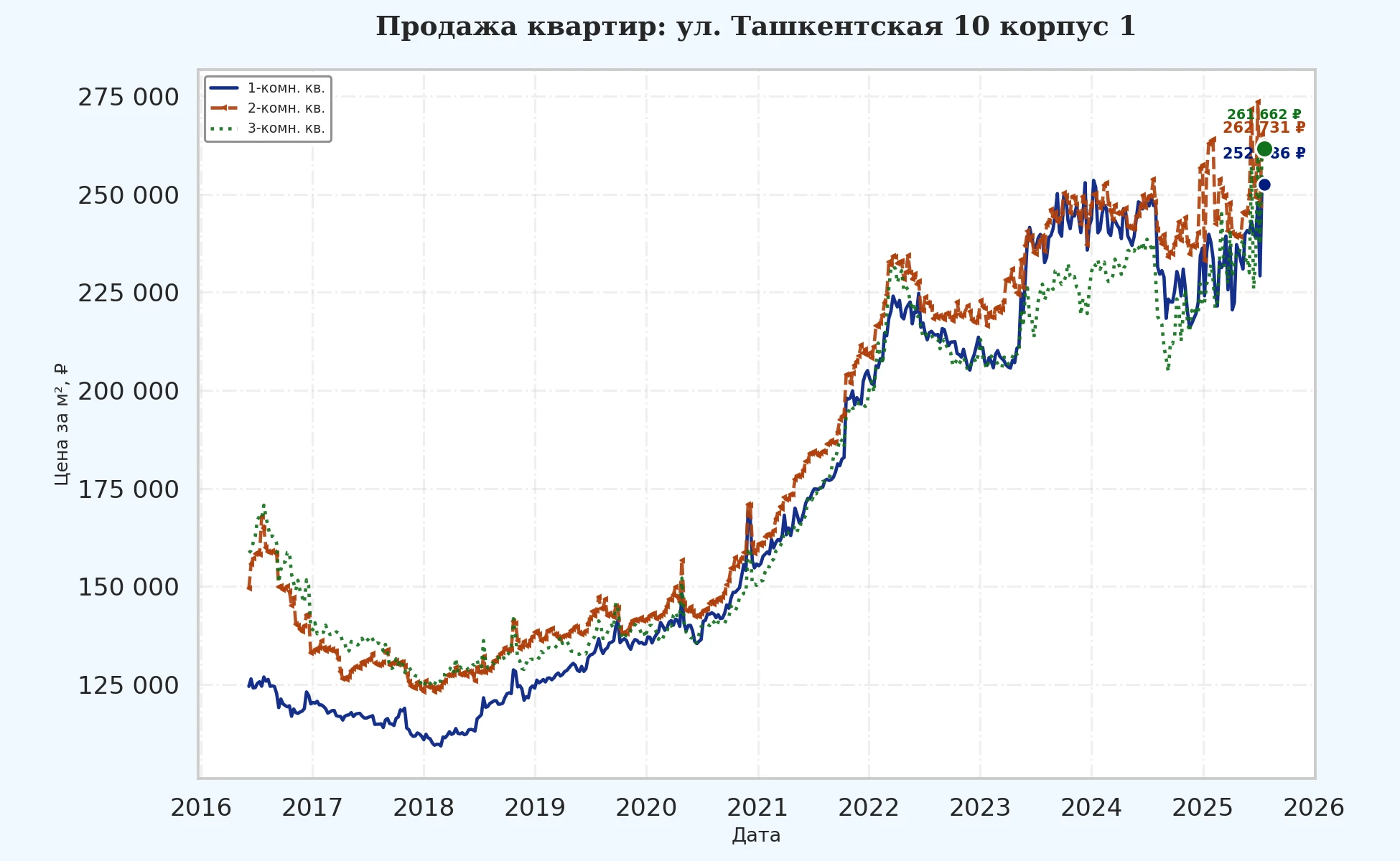 График изменения цены на квартиру Москва, ул. Ташкентская, 10 корпус 1 10 корпус 1