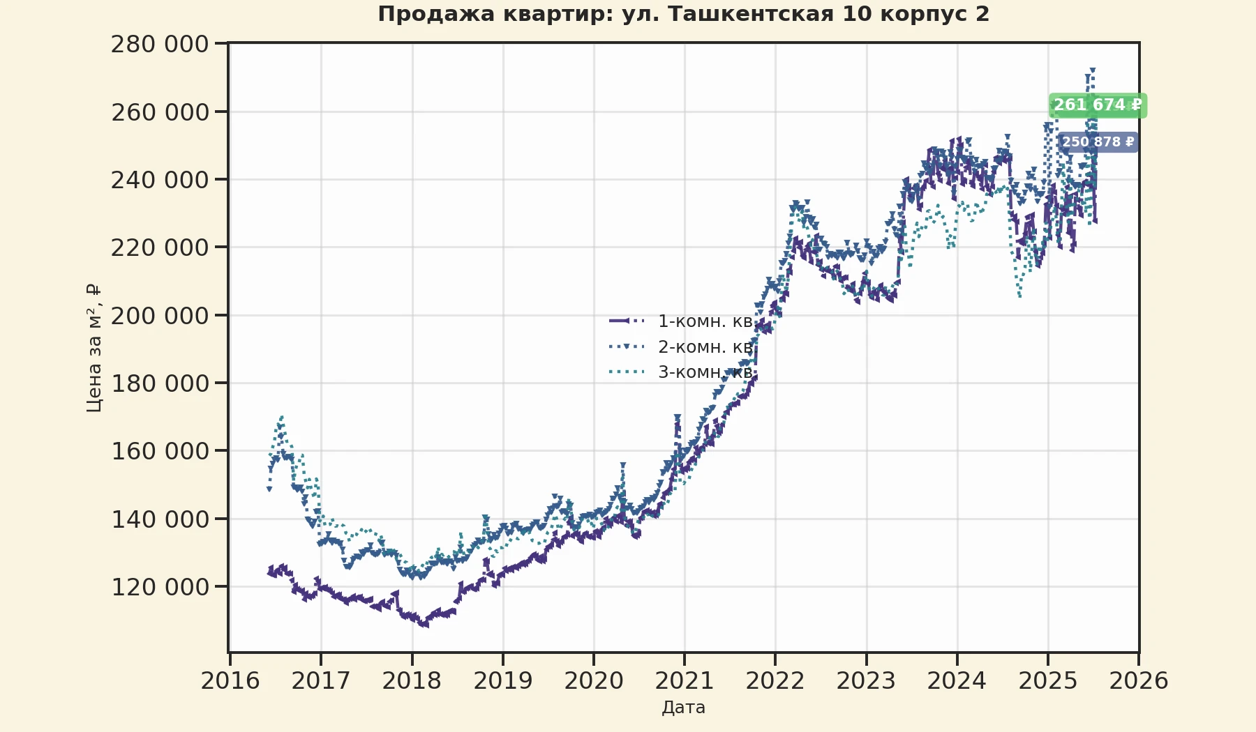 График изменения цены на квартиру Москва, ул. Ташкентская, 10 корпус 2 10 корпус 2