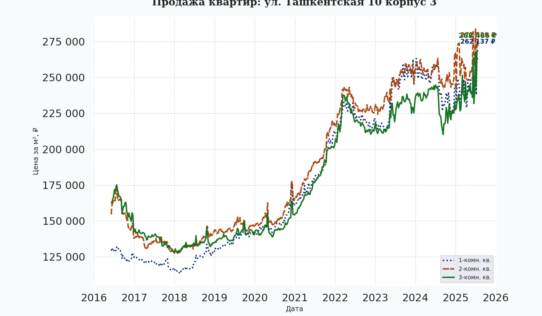 График изменения цены на квартиру Москва, ул. Ташкентская, 10 корпус 3 10 корпус 3
