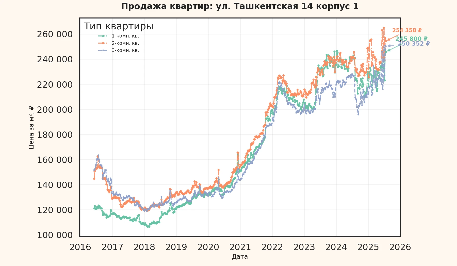 График изменения цены на квартиру Москва, ул. Ташкентская, 14 корпус 1 14 корпус 1