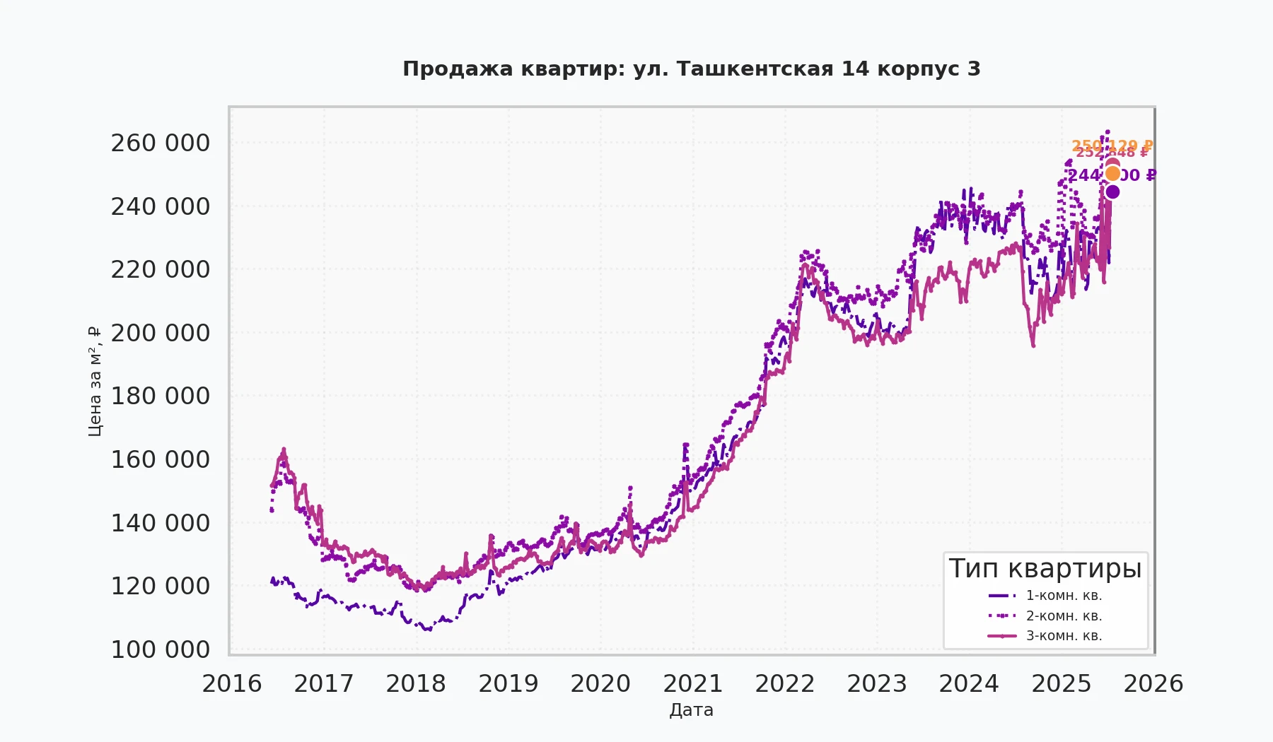 График изменения цены на квартиру Москва, ул. Ташкентская, 14 корпус 3 14 корпус 3