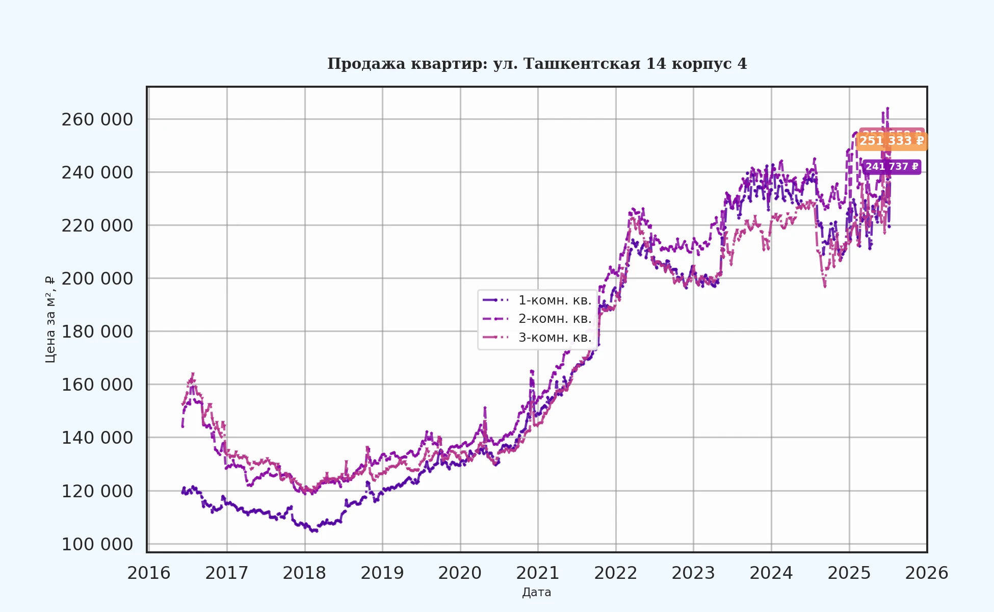 График изменения цены на квартиру Москва, ул. Ташкентская, 14 корпус 4 14 корпус 4