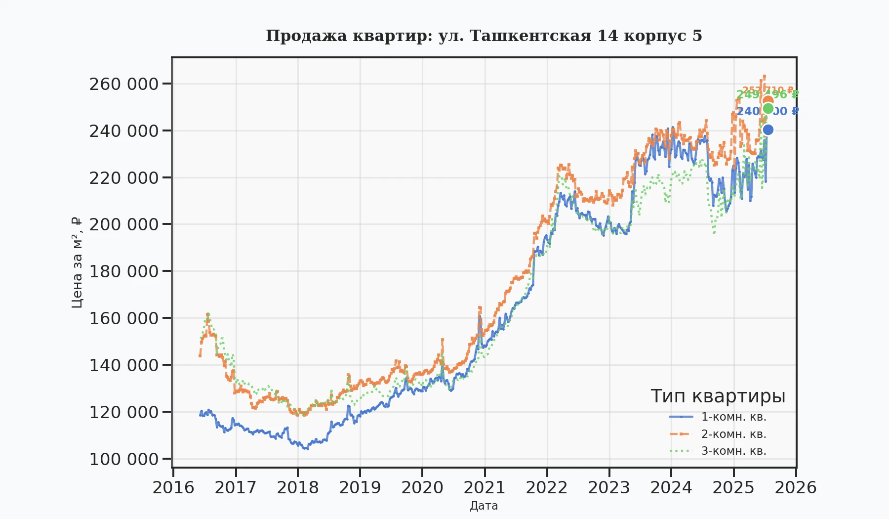 График изменения цены на квартиру Москва, ул. Ташкентская, 14 корпус 5 14 корпус 5