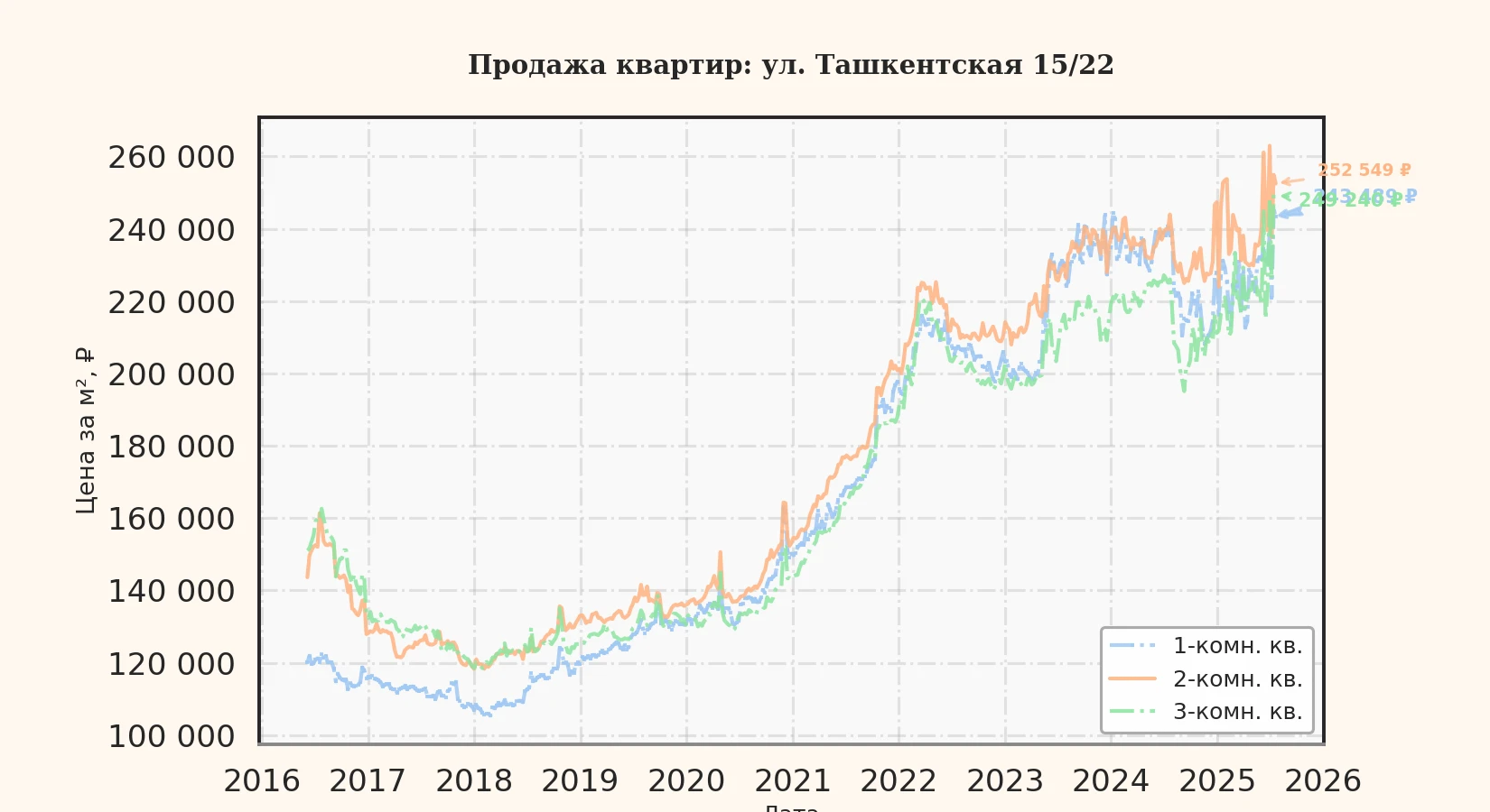 График изменения цены на квартиру Москва, ул. Ташкентская, 15/22 15/22