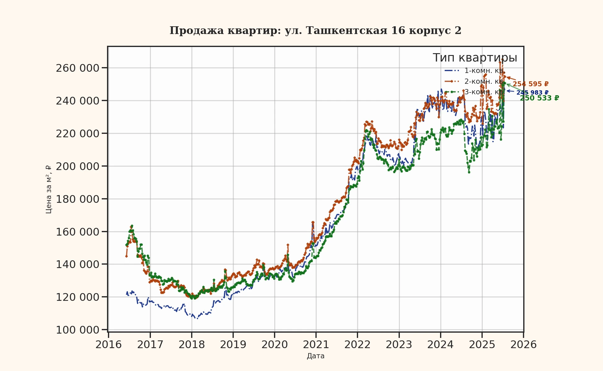 График изменения цены на квартиру Москва, ул. Ташкентская, 16 корпус 2 16 корпус 2
