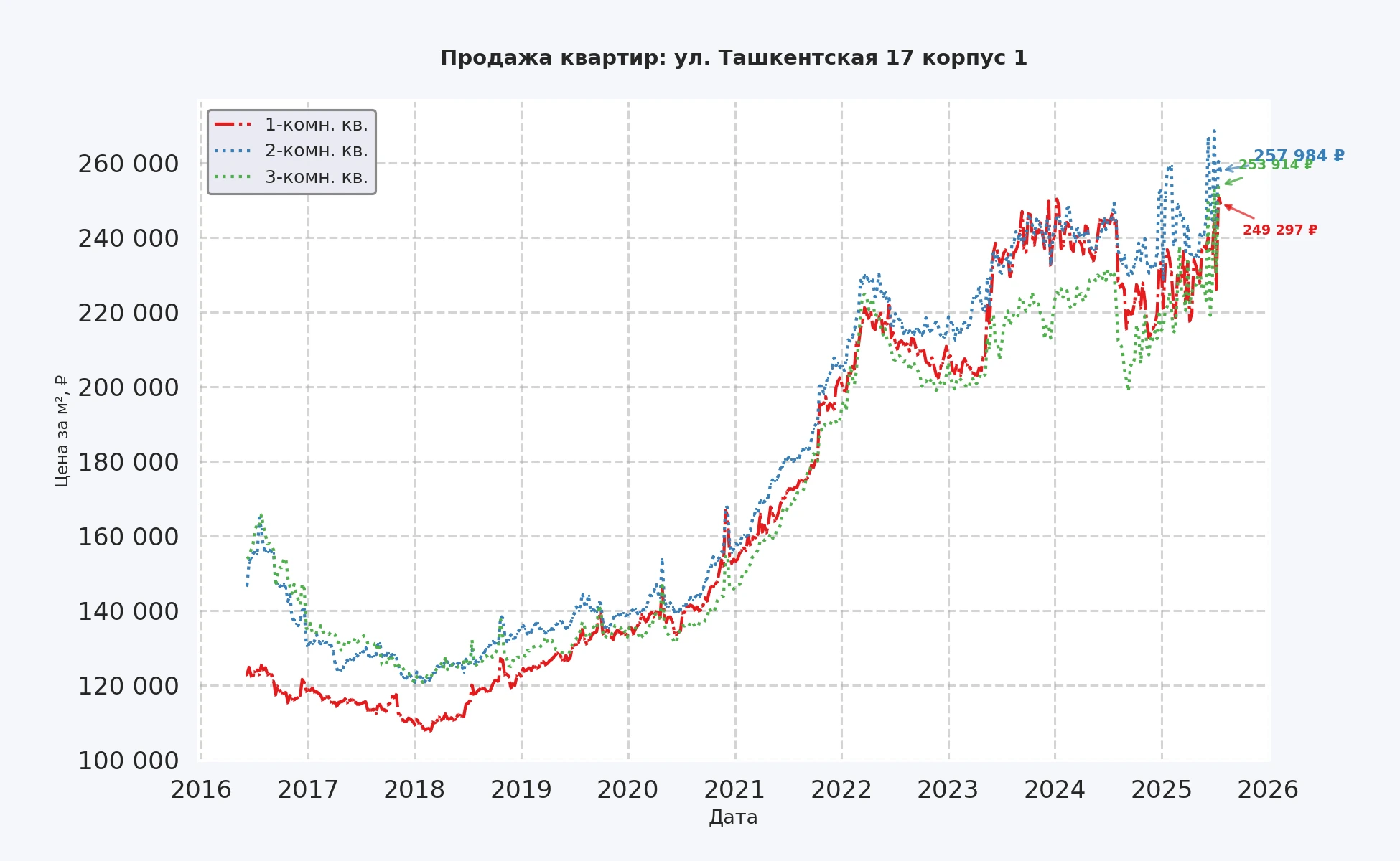 График изменения цены на квартиру Москва, ул. Ташкентская, 17 корпус 1 17 корпус 1