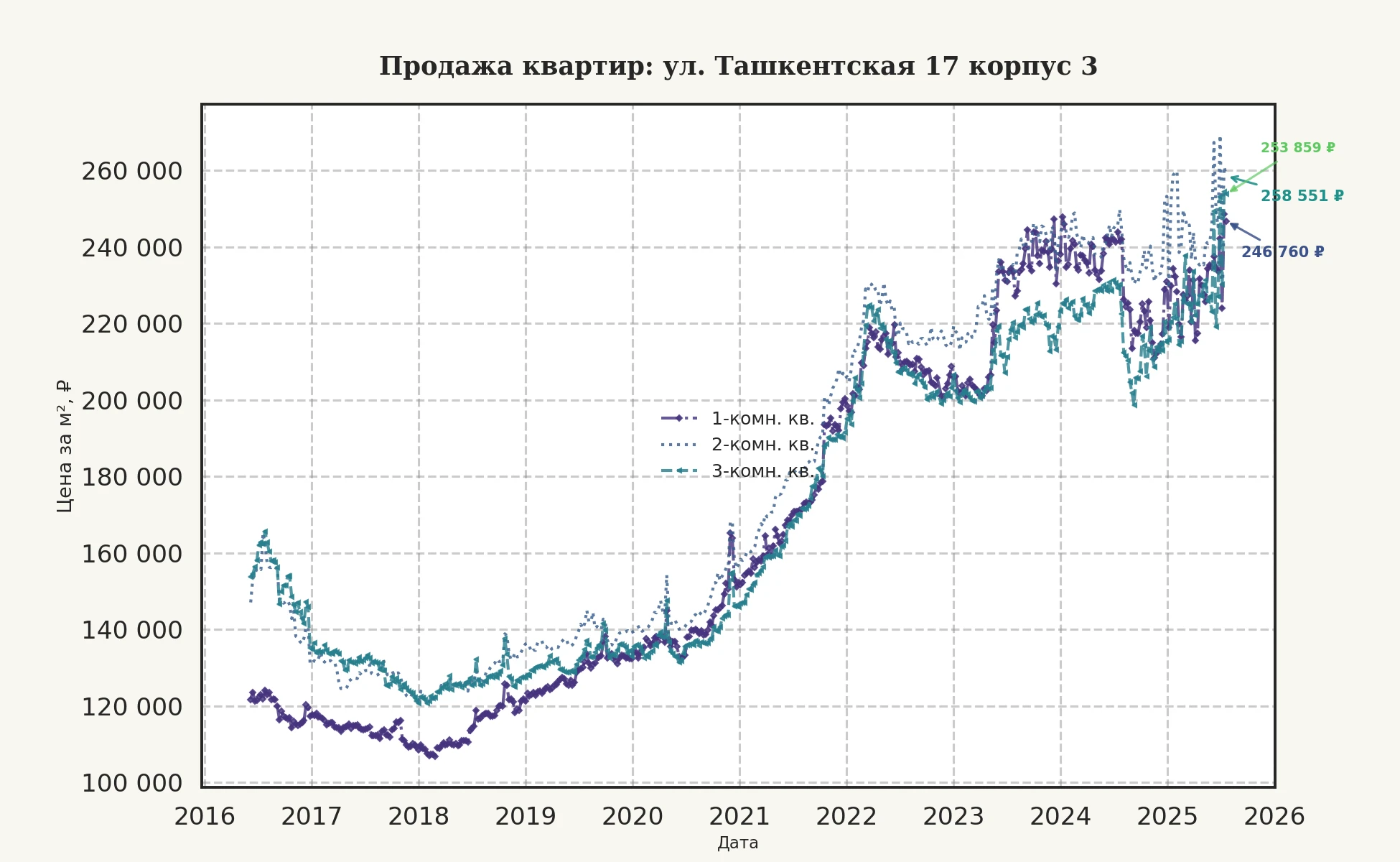 График изменения цены на квартиру Москва, ул. Ташкентская, 17 корпус 3 17 корпус 3