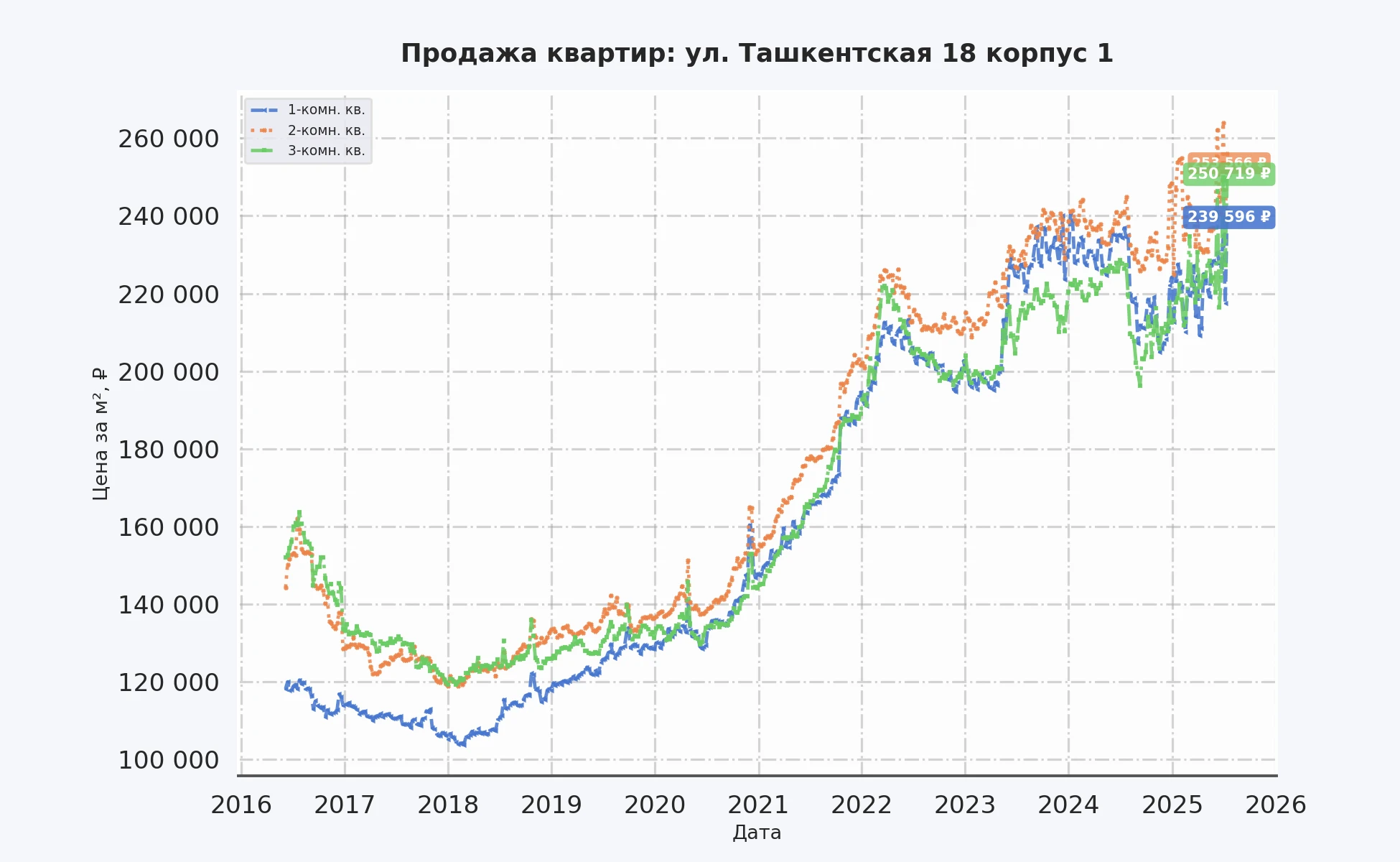 График изменения цены на квартиру Москва, ул. Ташкентская, 18 корпус 1 18 корпус 1
