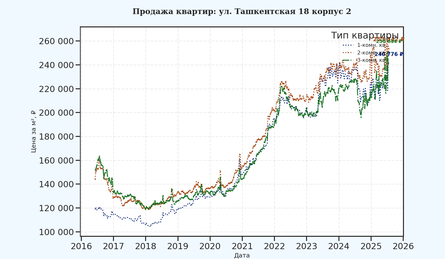 График изменения цены на квартиру Москва, ул. Ташкентская, 18 корпус 2 18 корпус 2
