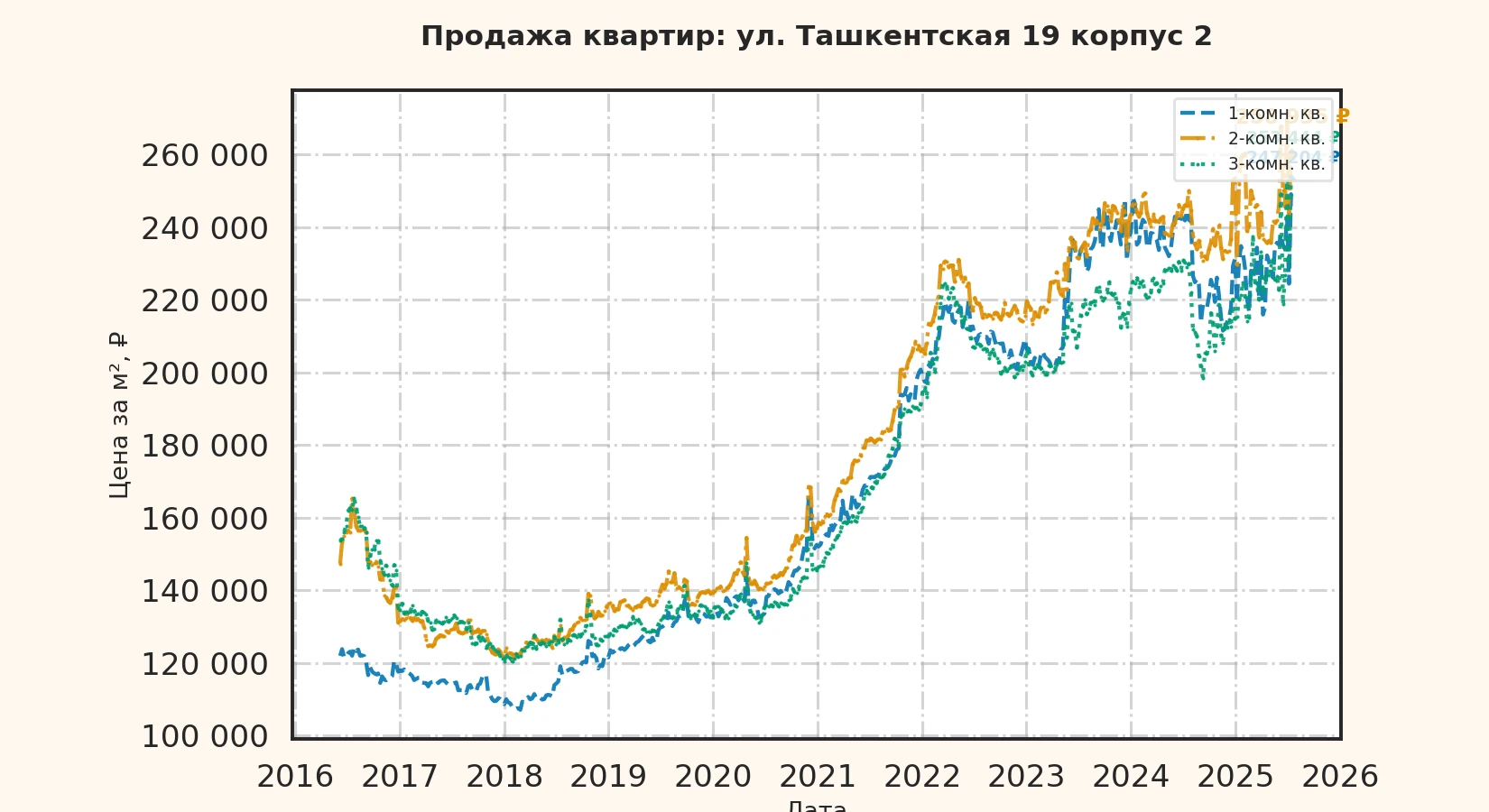График изменения цены на квартиру Москва, ул. Ташкентская, 19 корпус 2 19 корпус 2