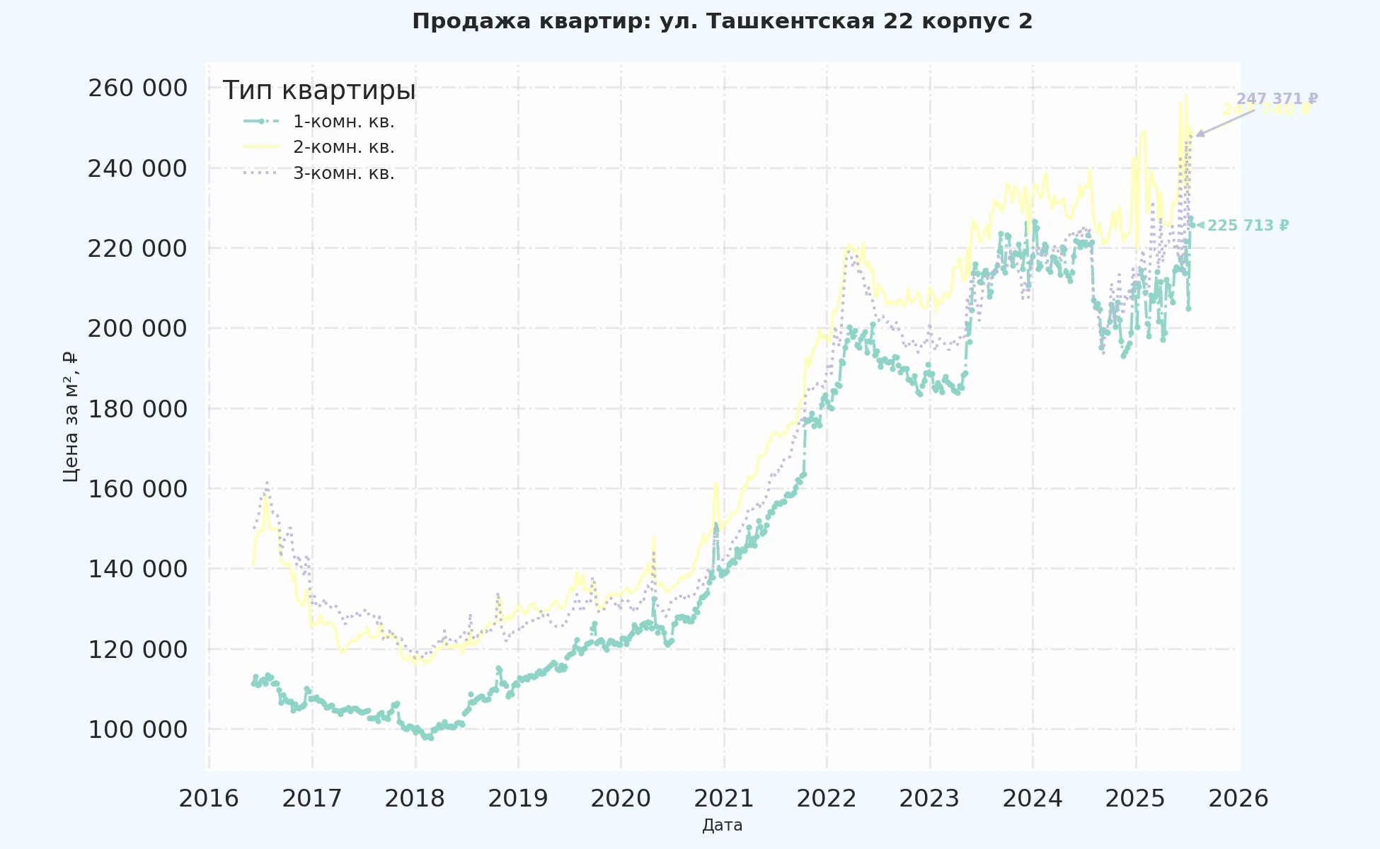 График изменения цены на квартиру Москва, ул. Ташкентская, 22 корпус 2 22 корпус 2