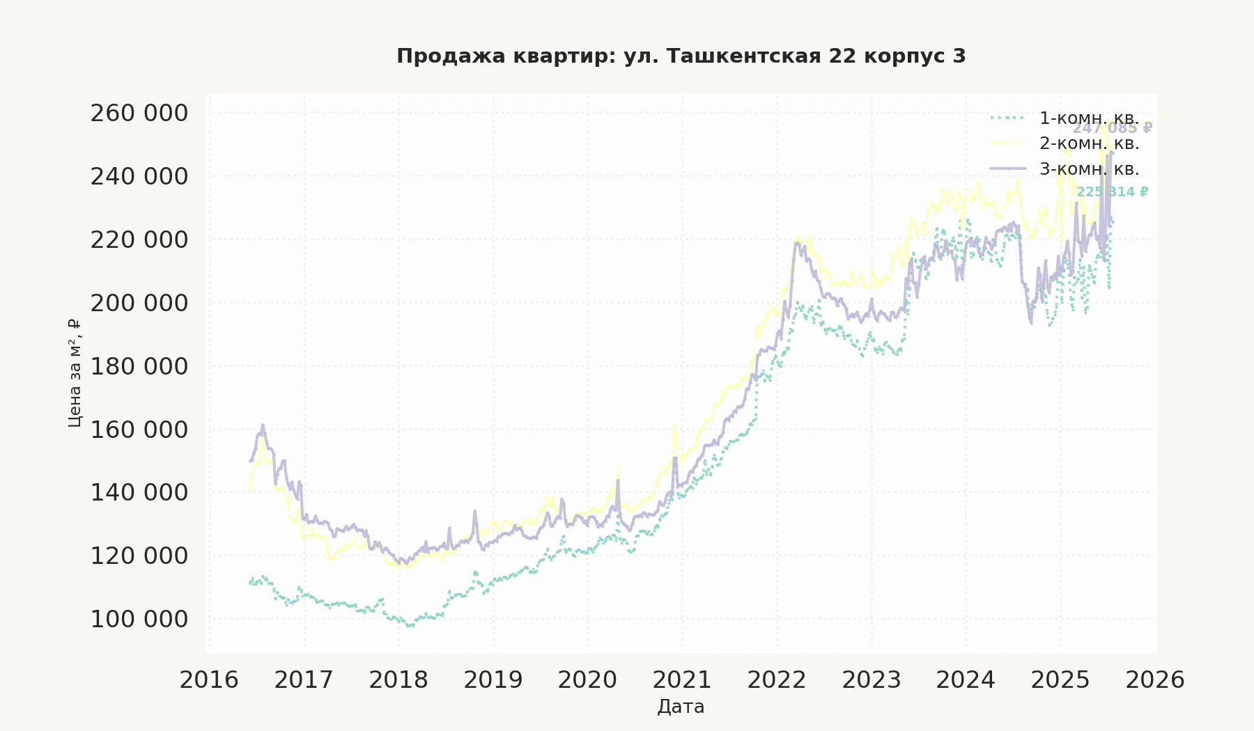 График изменения цены на квартиру Москва, ул. Ташкентская, 22 корпус 3 22 корпус 3