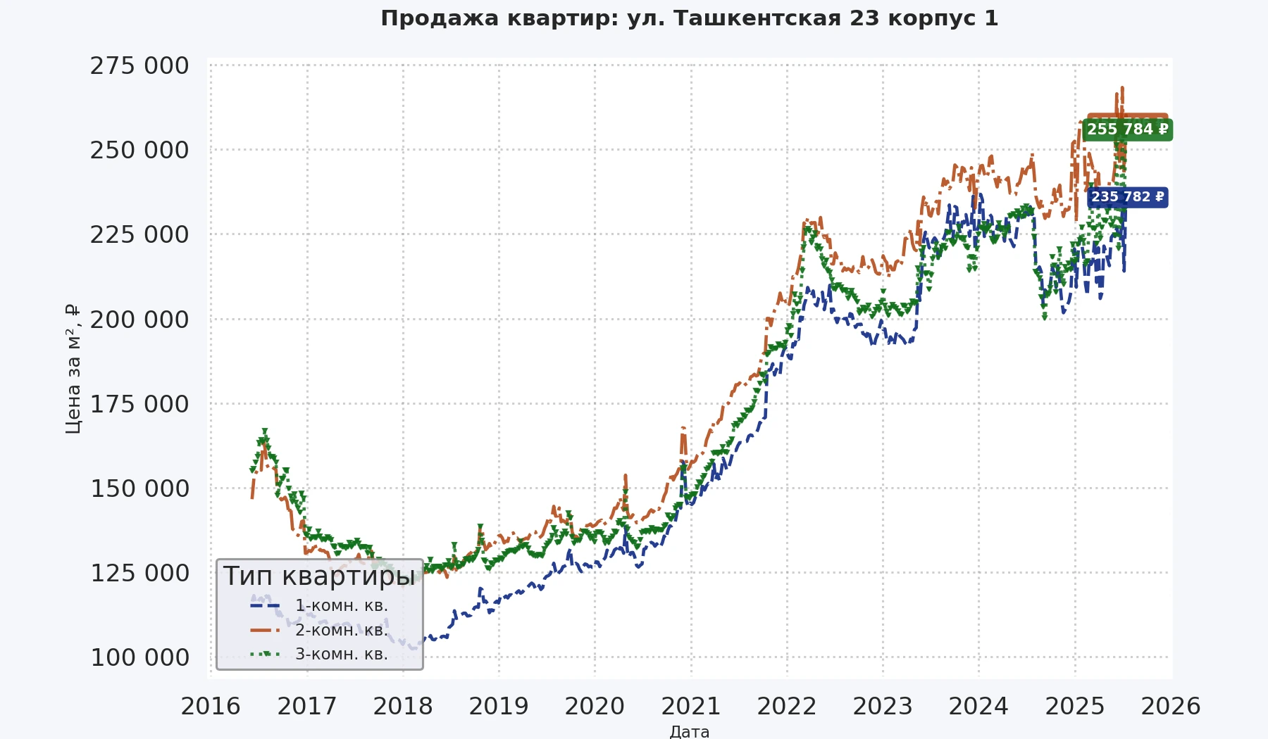 График изменения цены на квартиру Москва, ул. Ташкентская, 23 корпус 1 23 корпус 1