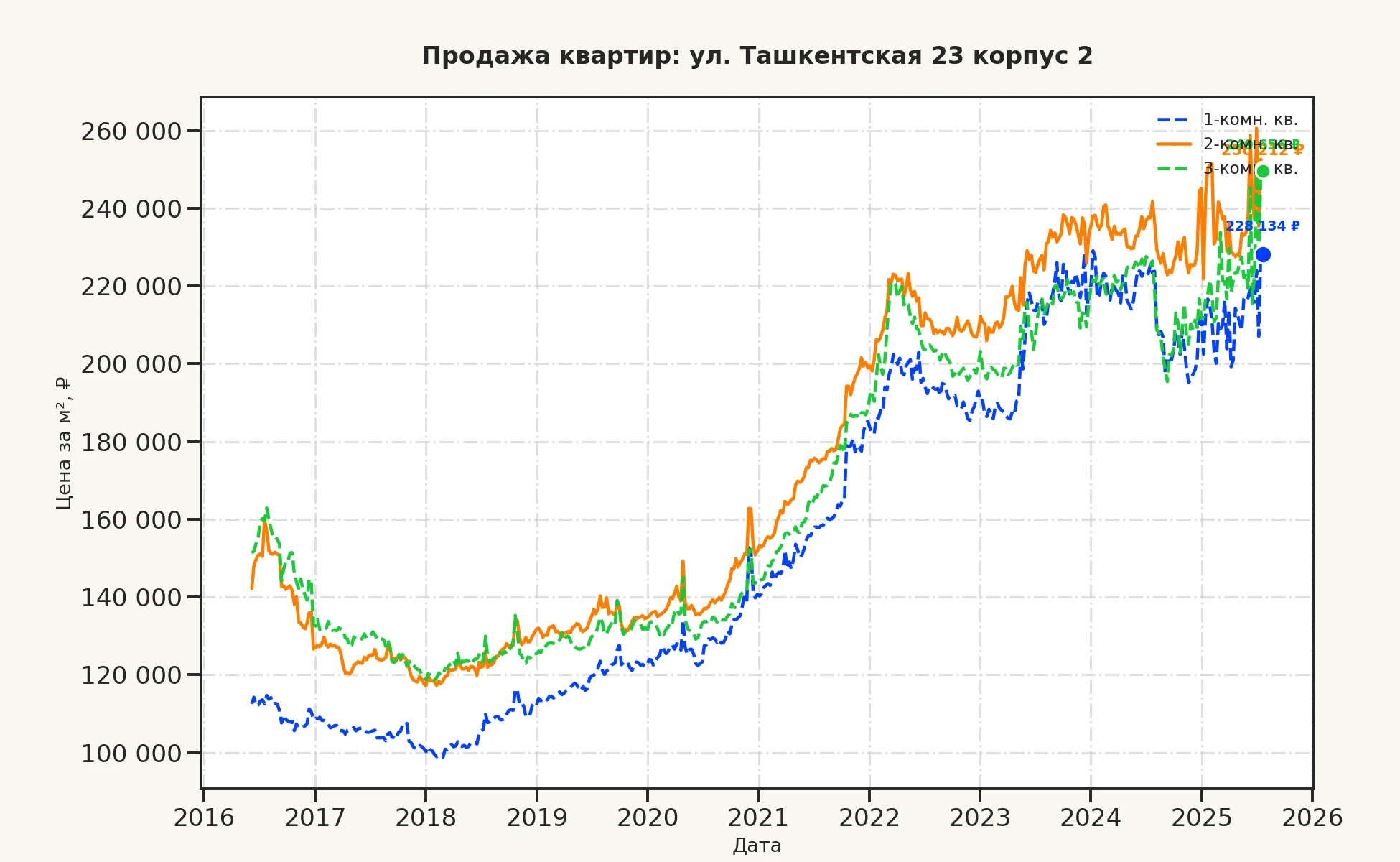 График изменения цены на квартиру Москва, ул. Ташкентская, 23 корпус 2 23 корпус 2