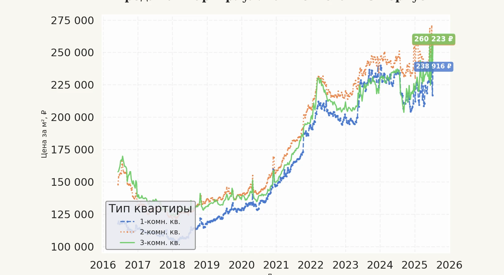 График изменения цены на квартиру Москва, ул. Ташкентская, 23 корпус 4 23 корпус 4