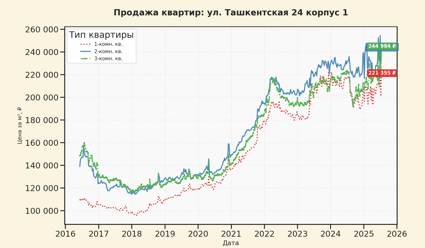 График изменения цены на квартиру Москва, ул. Ташкентская, 24 корпус 1 24 корпус 1