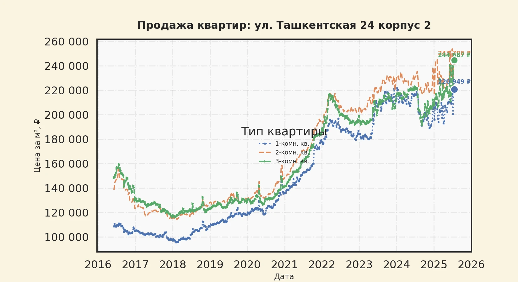 График изменения цены на квартиру Москва, ул. Ташкентская, 24 корпус 2 24 корпус 2