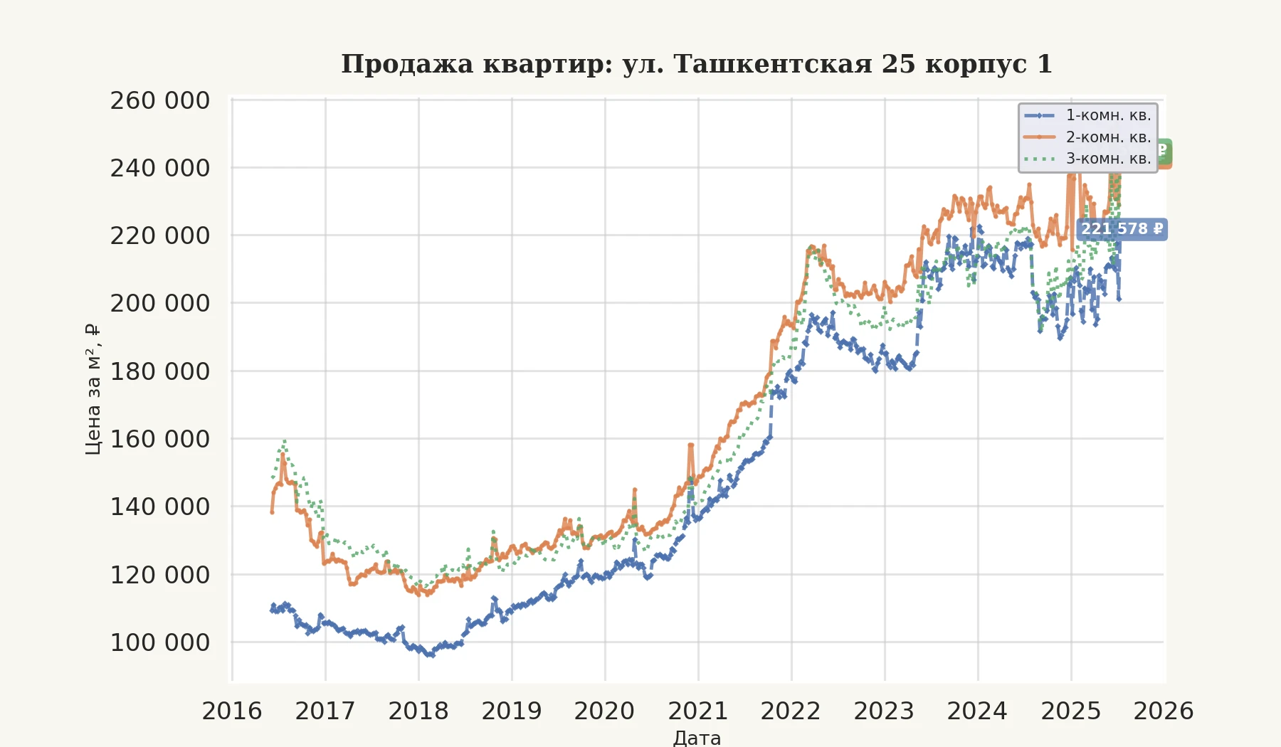 График изменения цены на квартиру Москва, ул. Ташкентская, 25 корпус 1 25 корпус 1