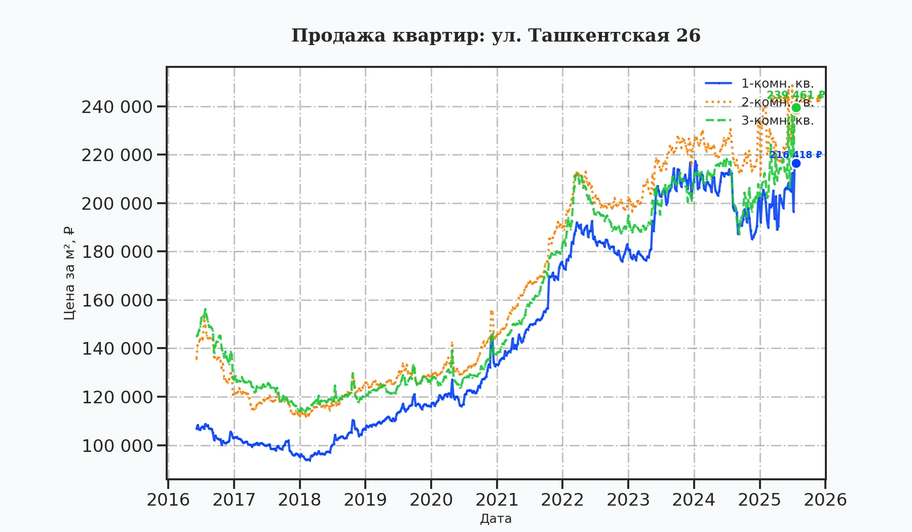График изменения цены на квартиру Москва, ул. Ташкентская, 26 26
