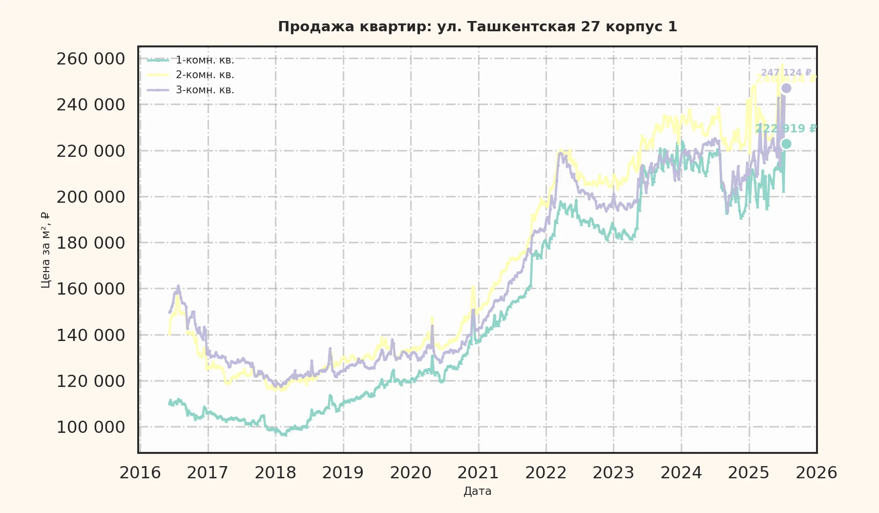 График изменения цены на квартиру Москва, ул. Ташкентская, 27 корпус 1 27 корпус 1